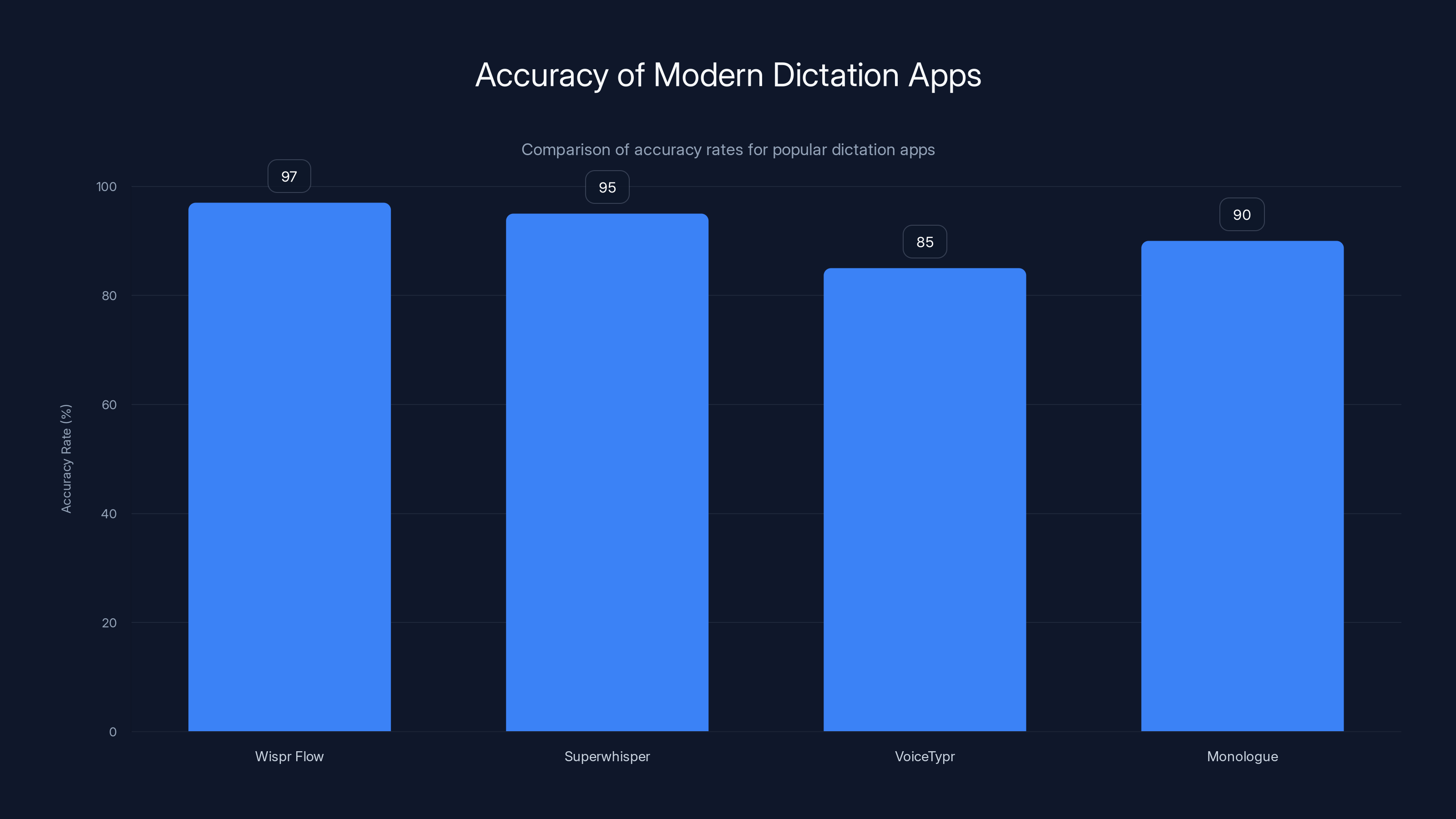 Accuracy of Modern Dictation Apps