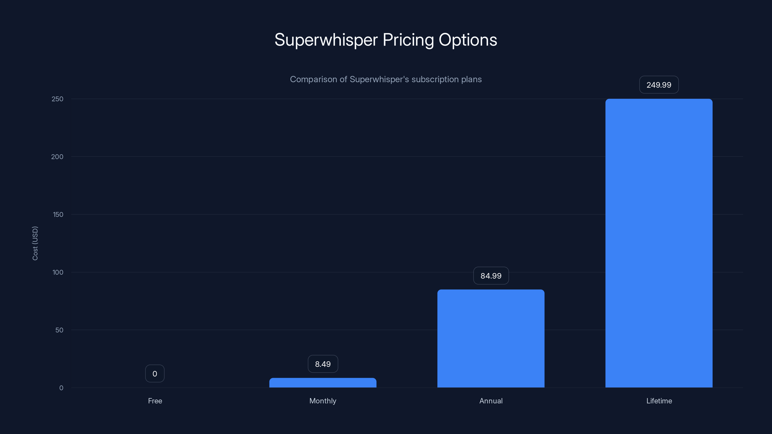 Superwhisper Pricing Options