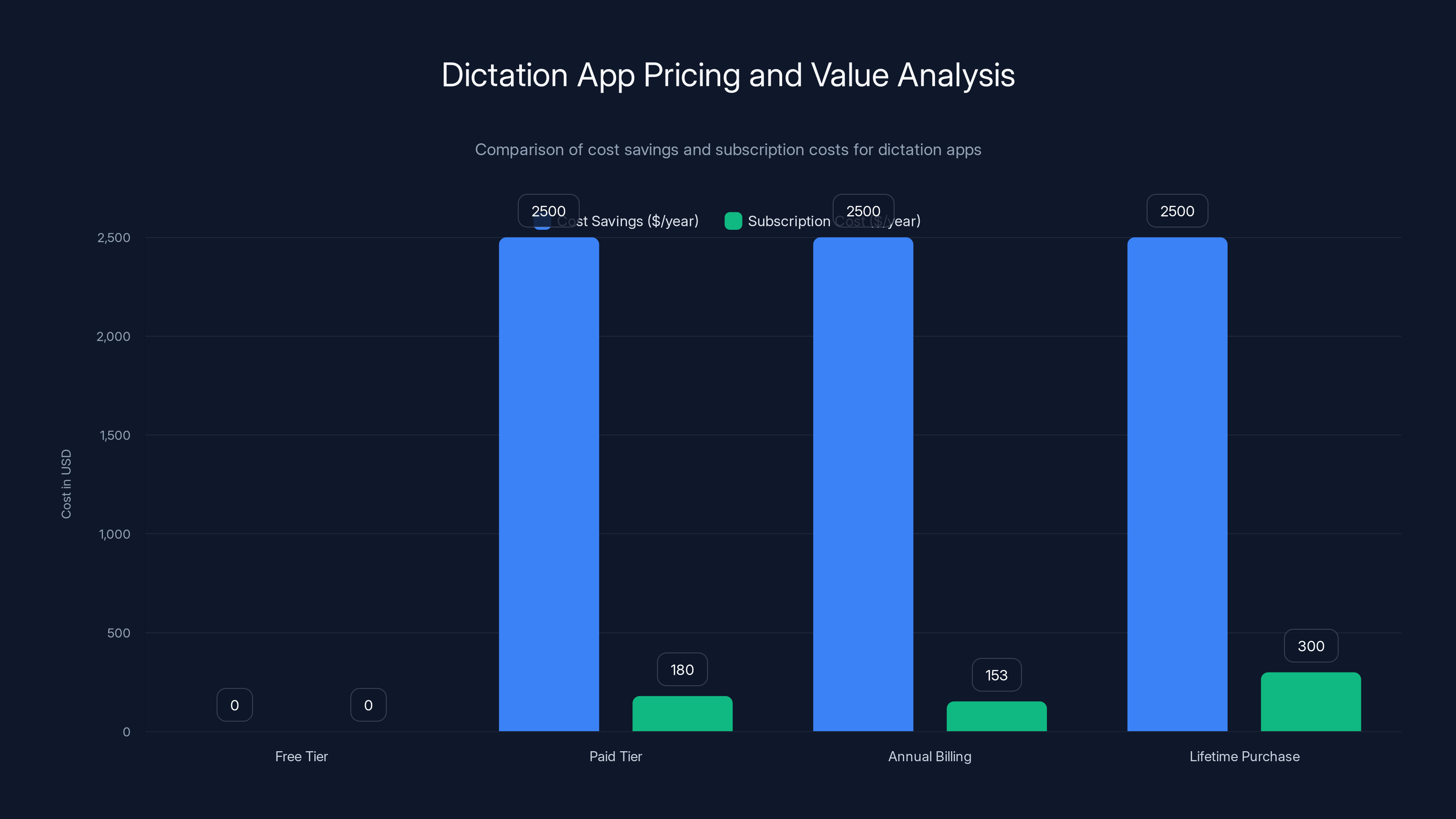 Dictation App Pricing and Value Analysis