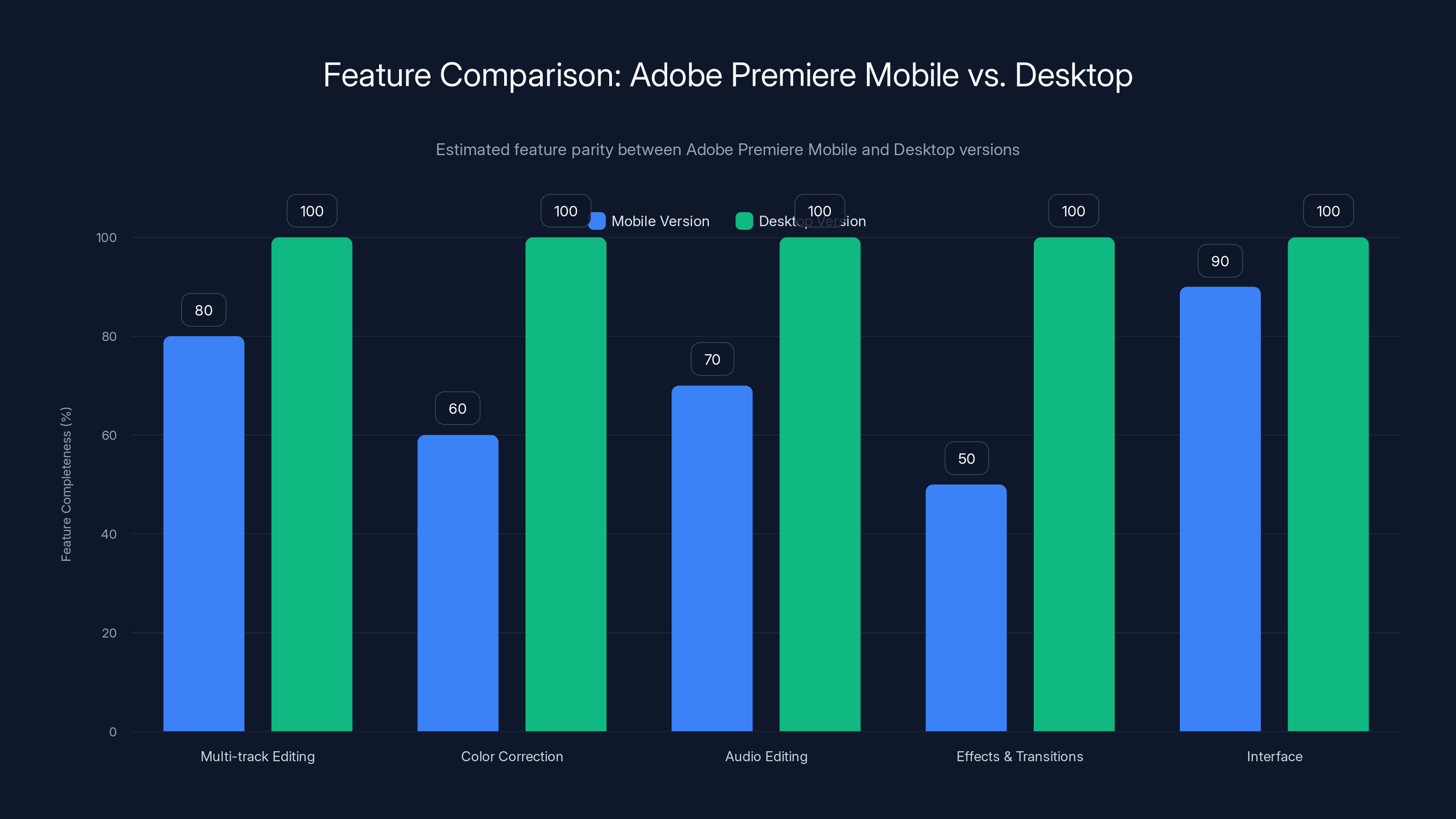 Feature Comparison: Adobe Premiere Mobile vs. Desktop