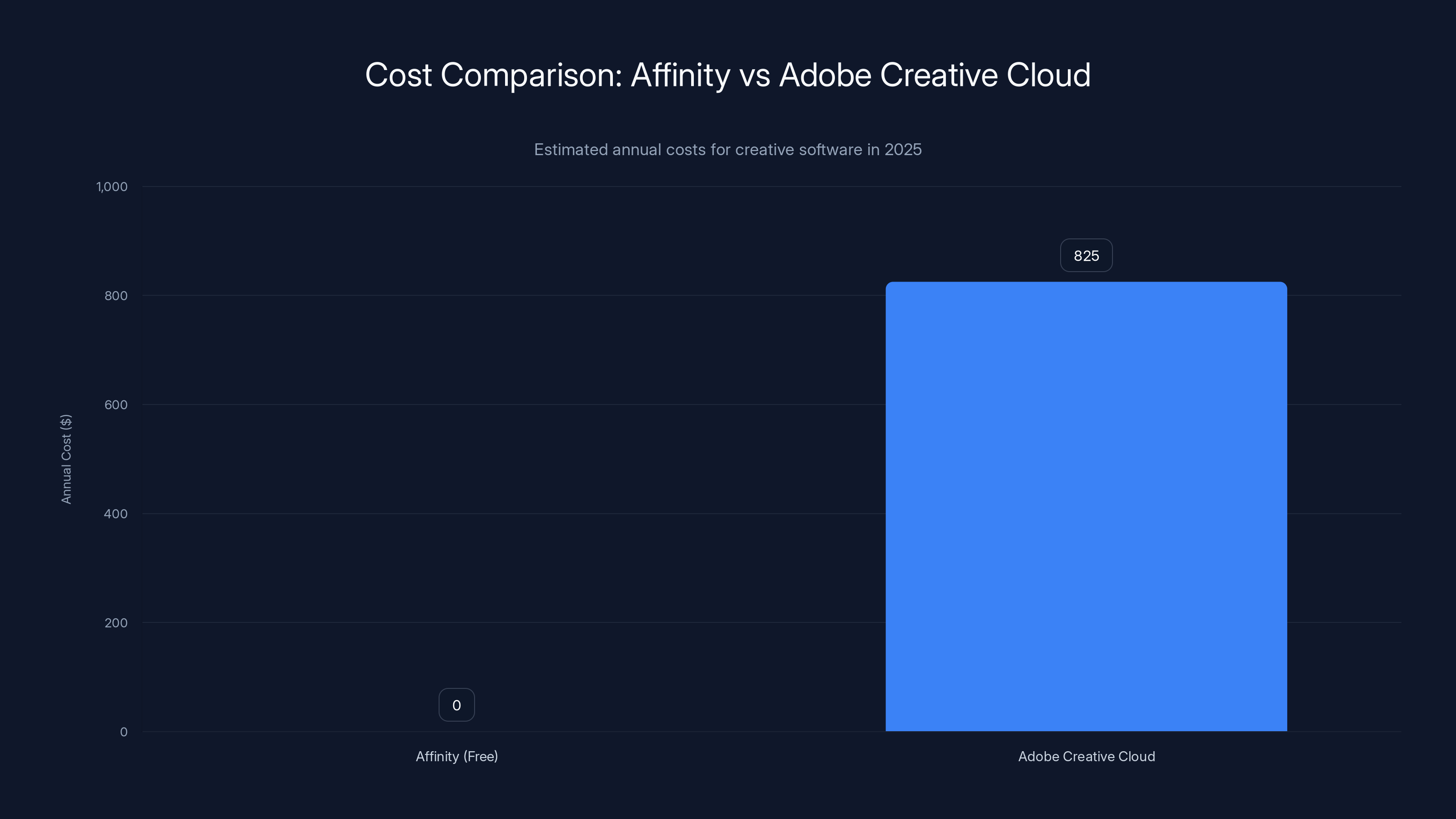 Cost Comparison: Affinity vs Adobe Creative Cloud
