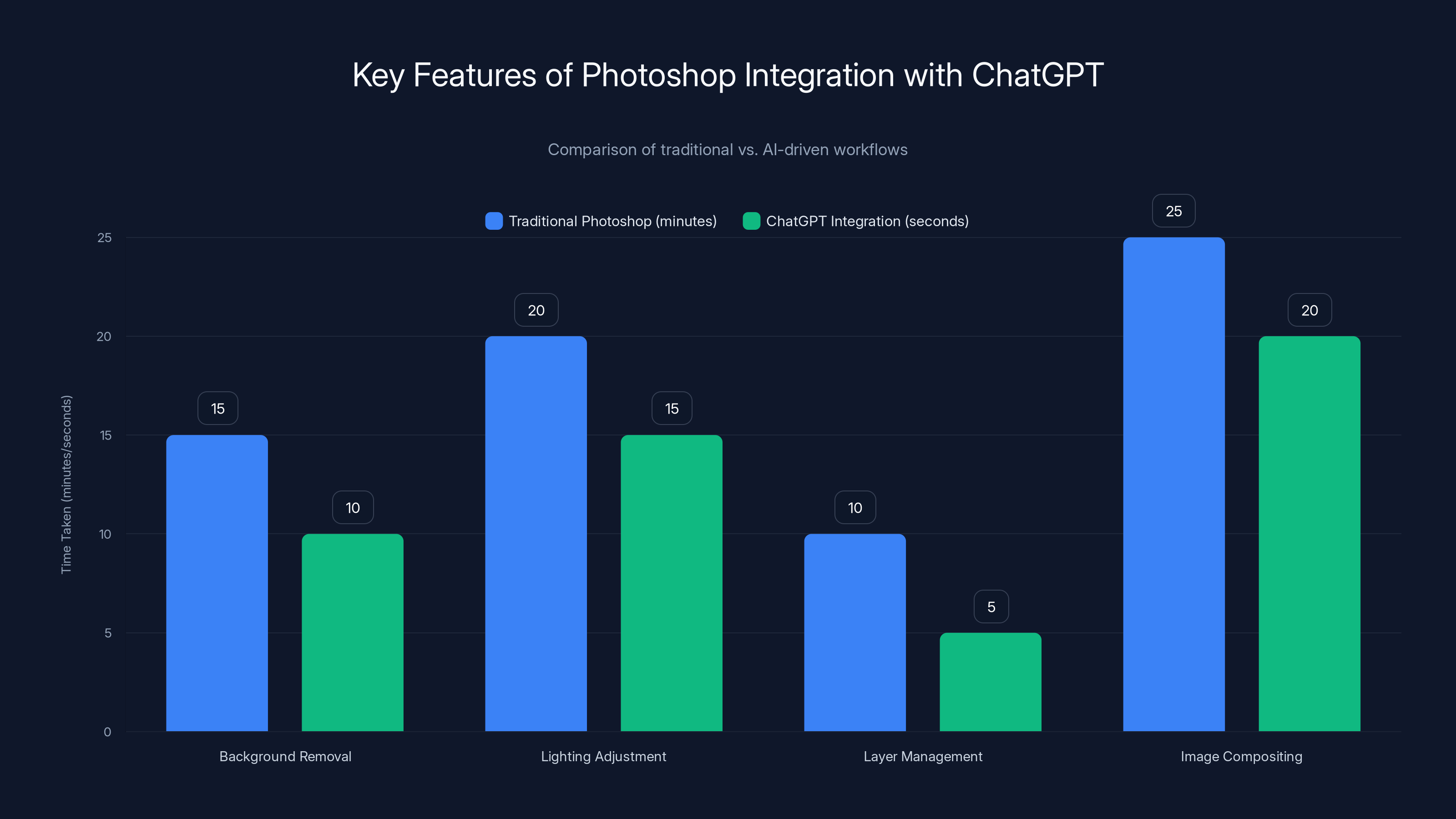 Key Features of Photoshop Integration with ChatGPT