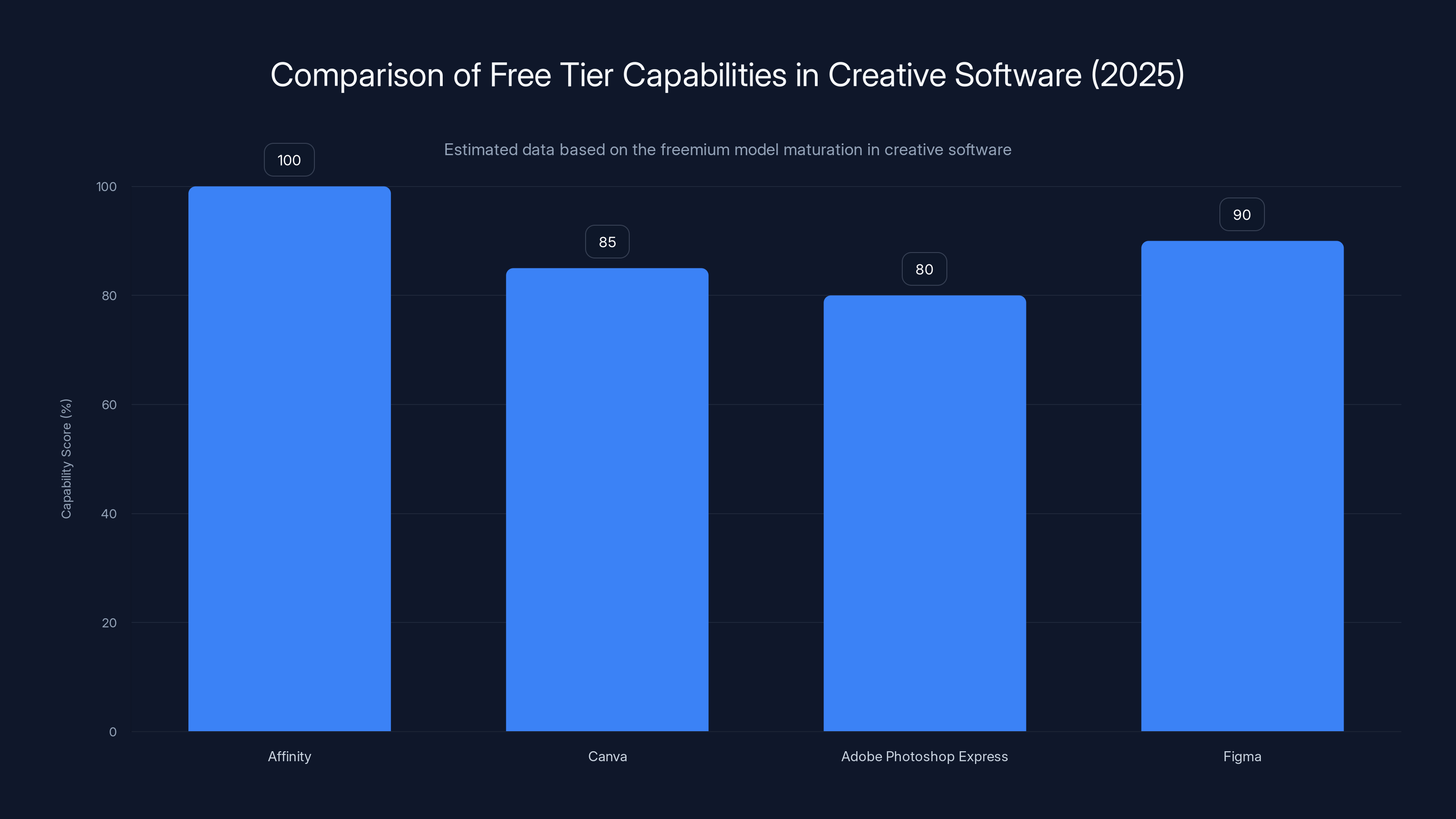 Comparison of Free Tier Capabilities in Creative Software (2025)