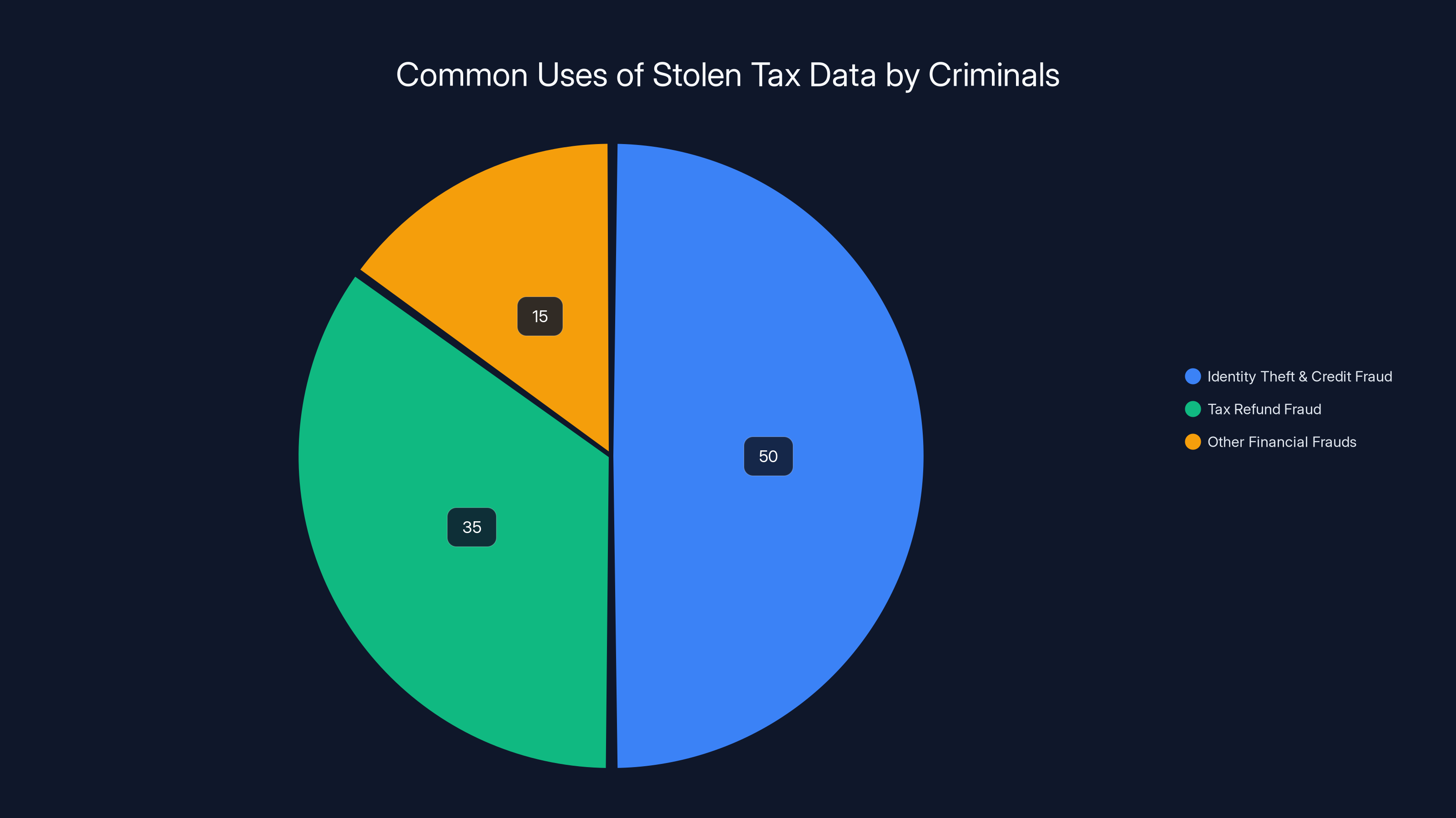 Common Uses of Stolen Tax Data by Criminals