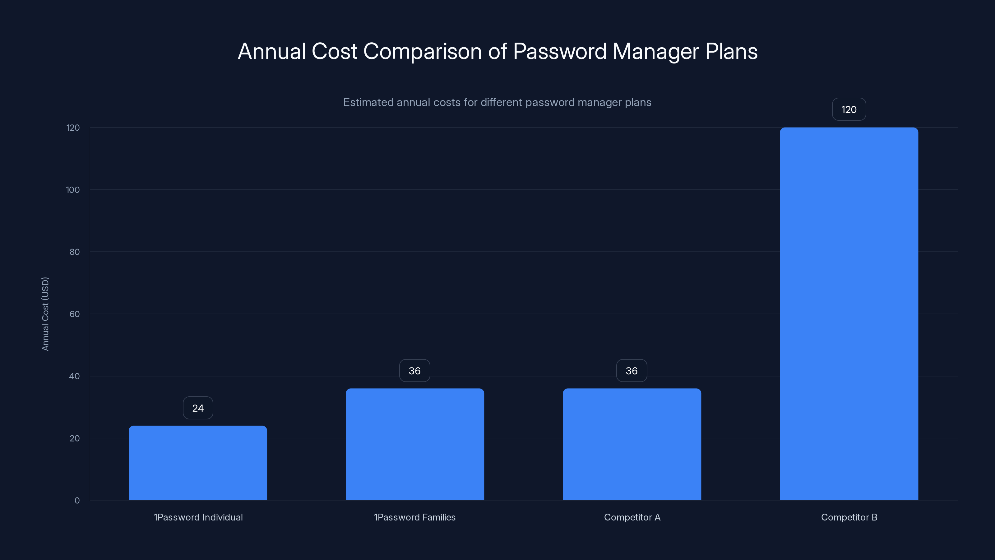 Annual Cost Comparison of Password Manager Plans