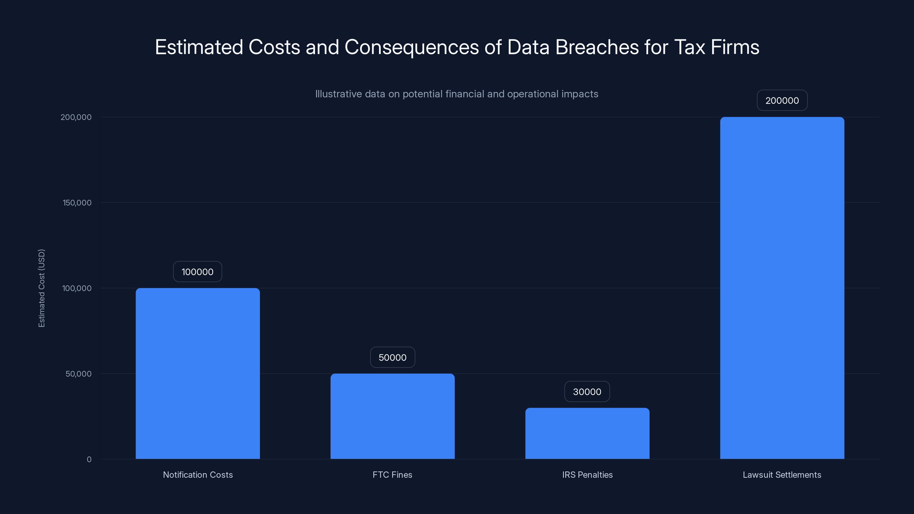 Estimated Costs and Consequences of Data Breaches for Tax Firms
