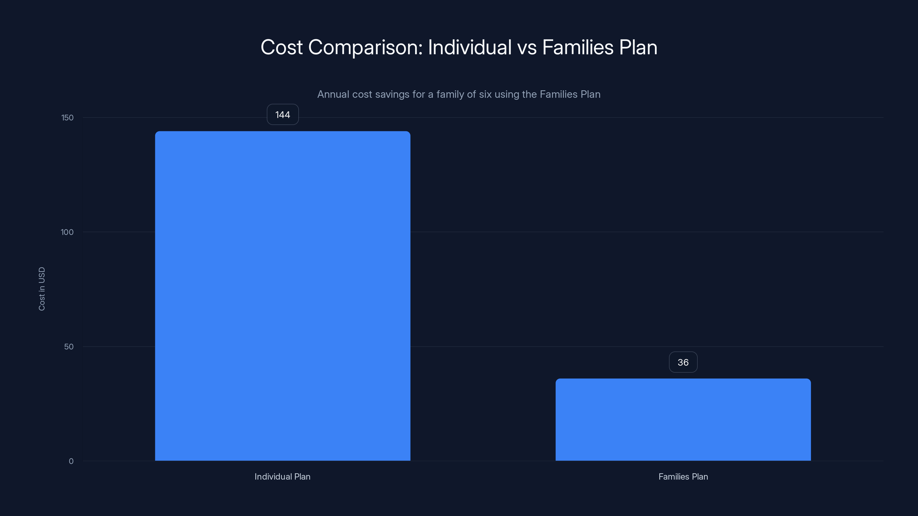 Cost Comparison: Individual vs Families Plan