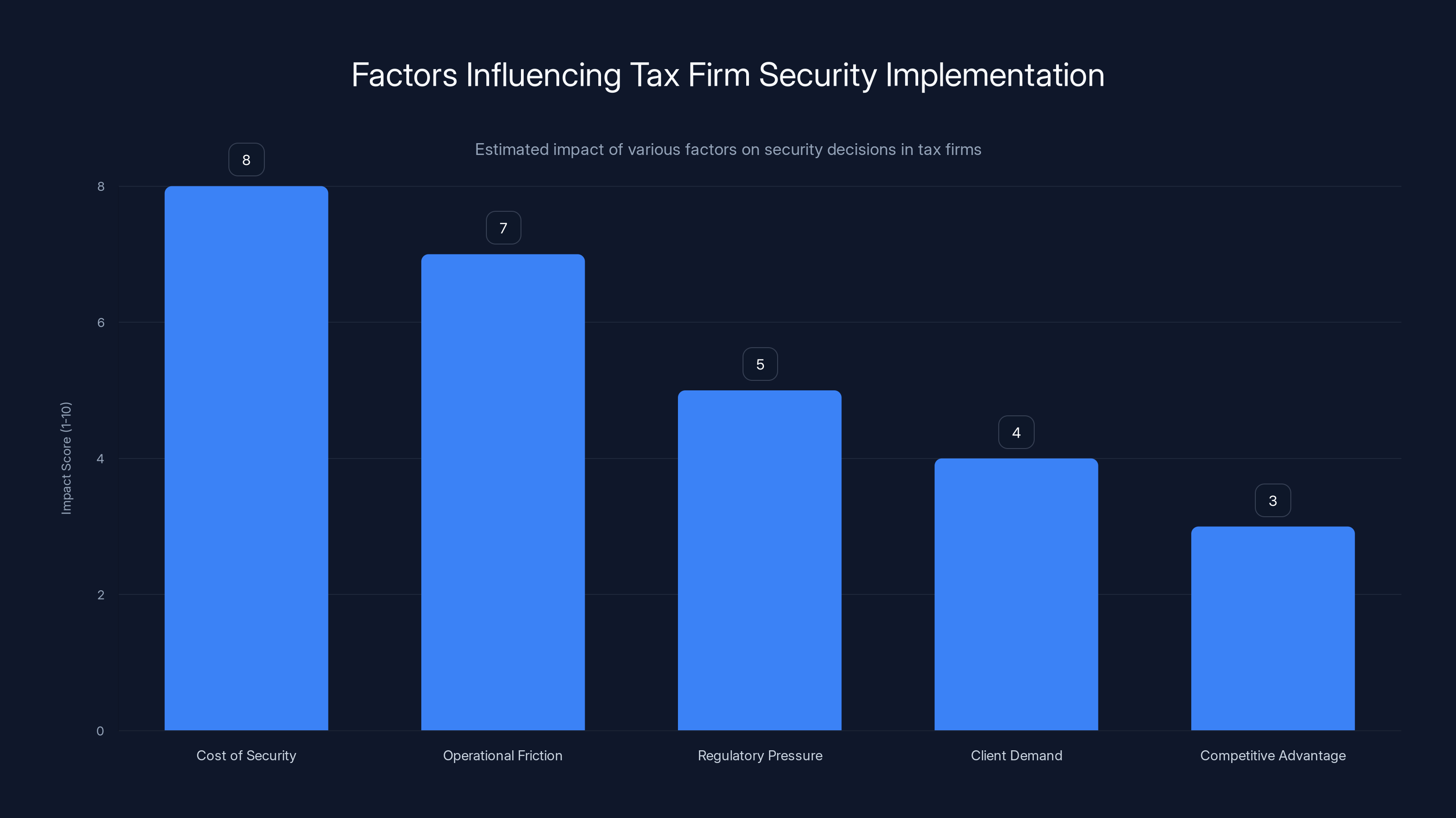 Factors Influencing Tax Firm Security Implementation