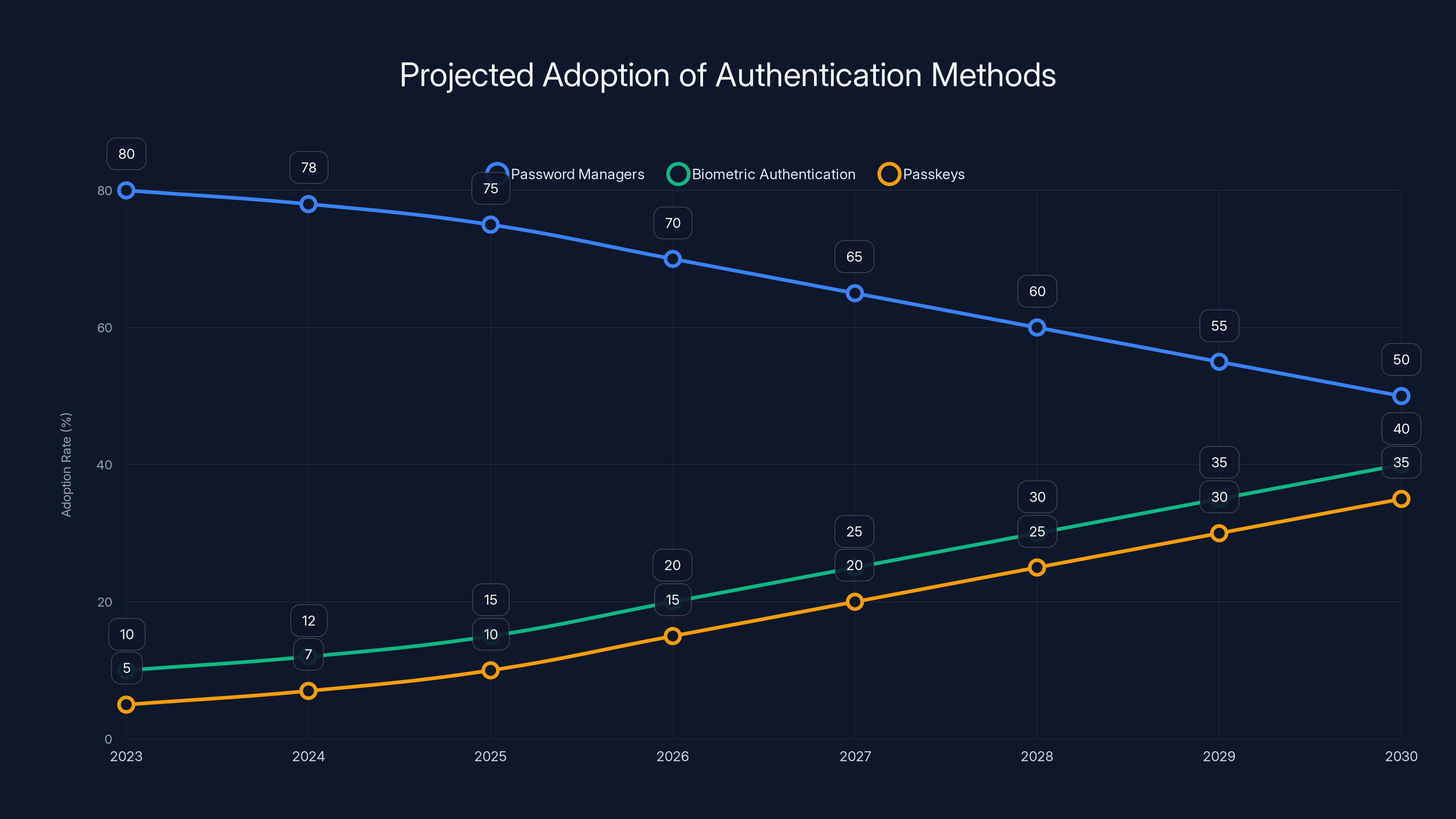 Projected Adoption of Authentication Methods