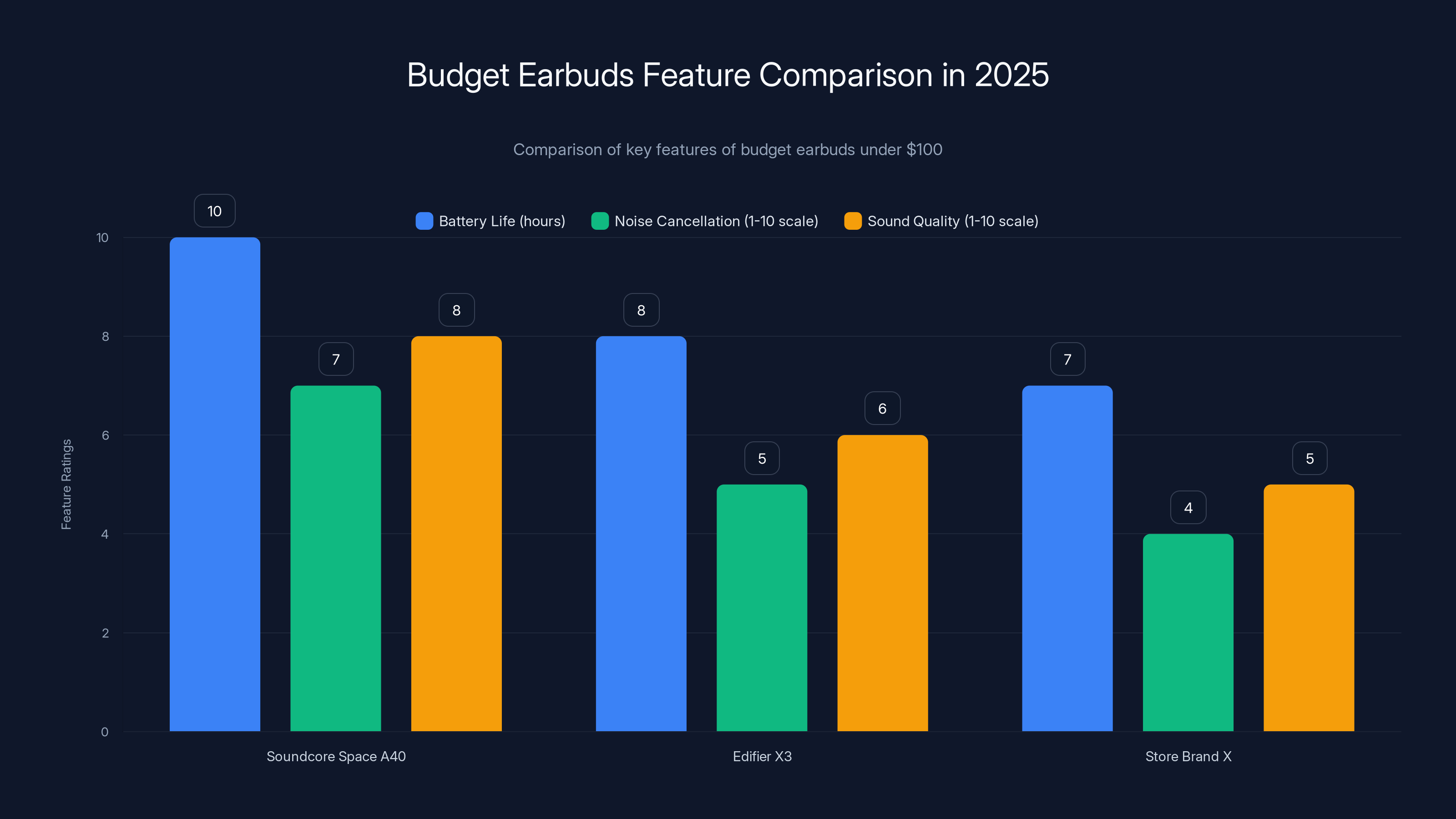 Budget Earbuds Feature Comparison in 2025