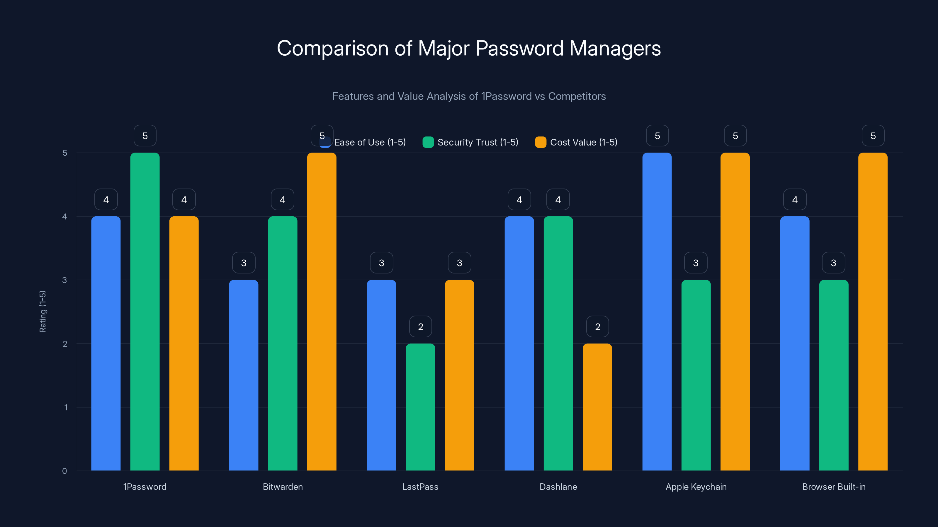 Comparison of Major Password Managers