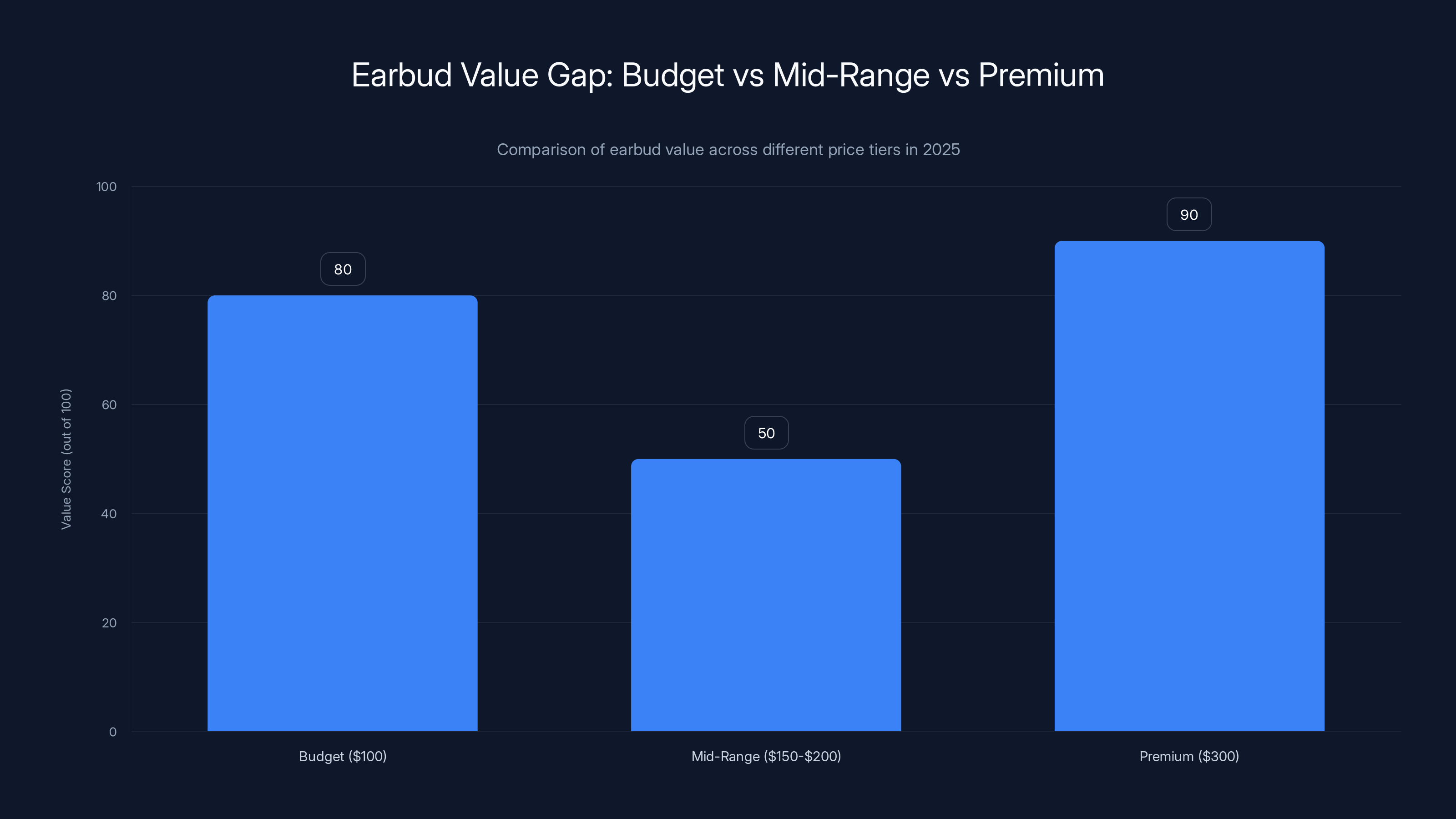 Earbud Value Gap: Budget vs Mid-Range vs Premium