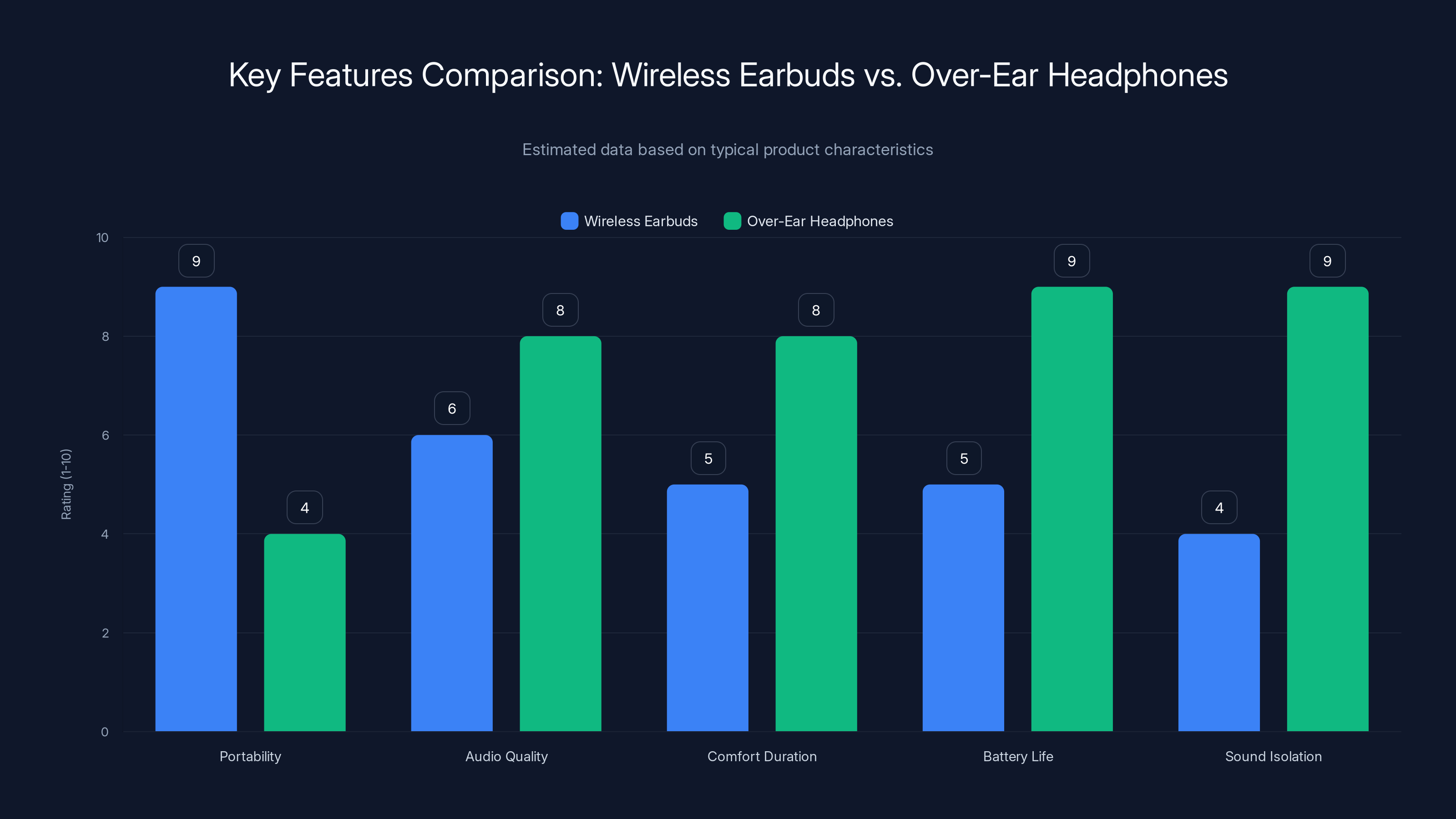 Key Features Comparison: Wireless Earbuds vs. Over-Ear Headphones