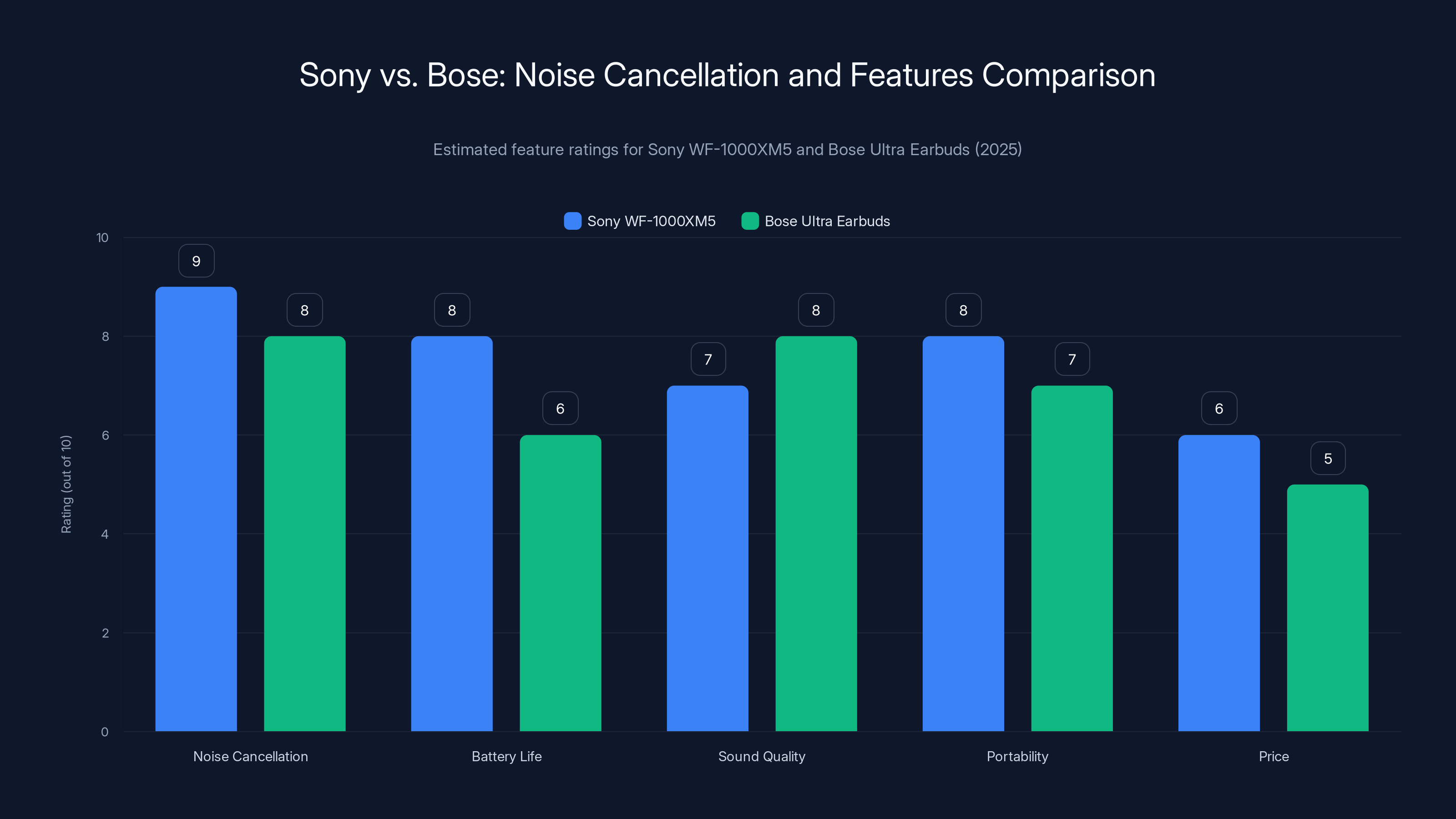 Sony vs. Bose: Noise Cancellation and Features Comparison