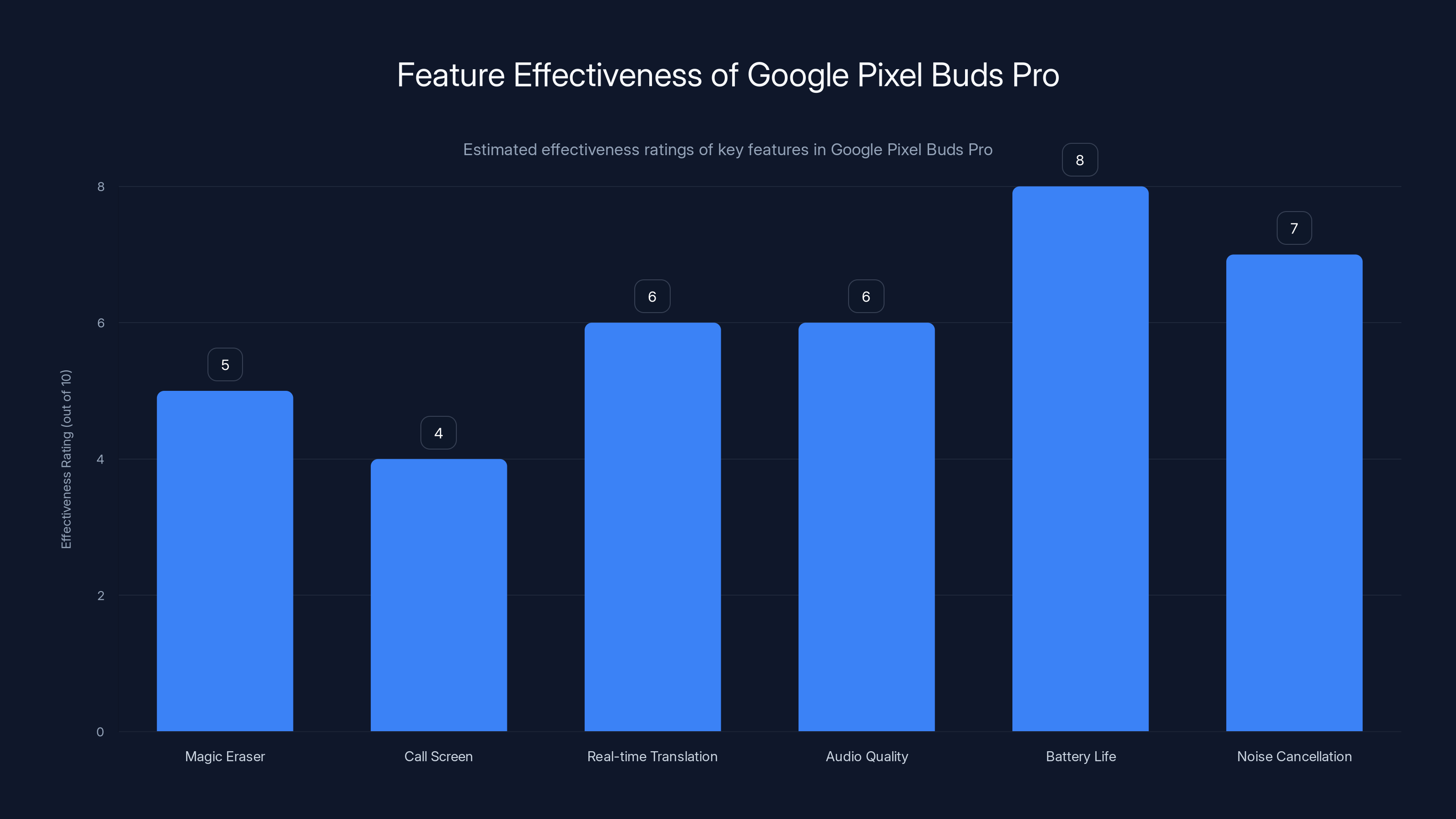 Feature Effectiveness of Google Pixel Buds Pro