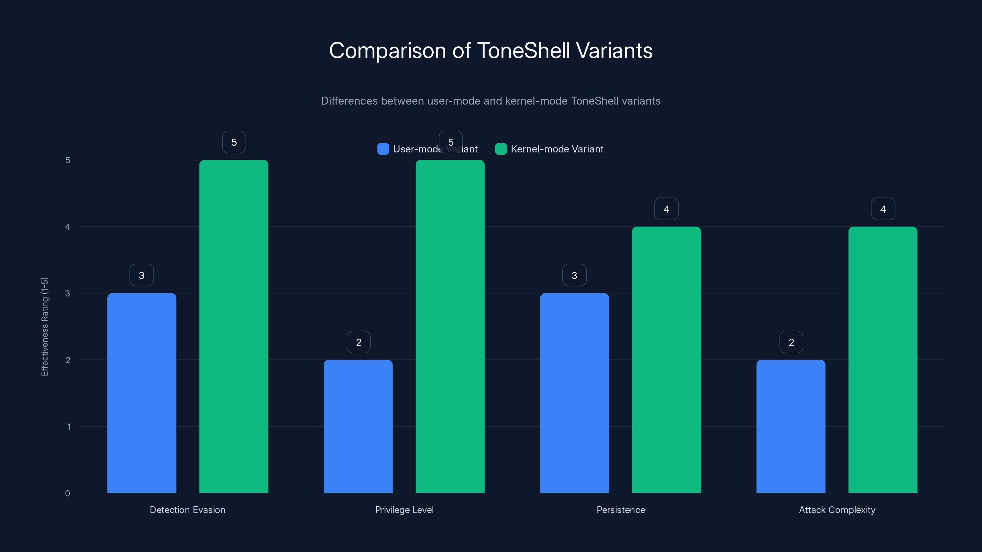Comparison of ToneShell Variants