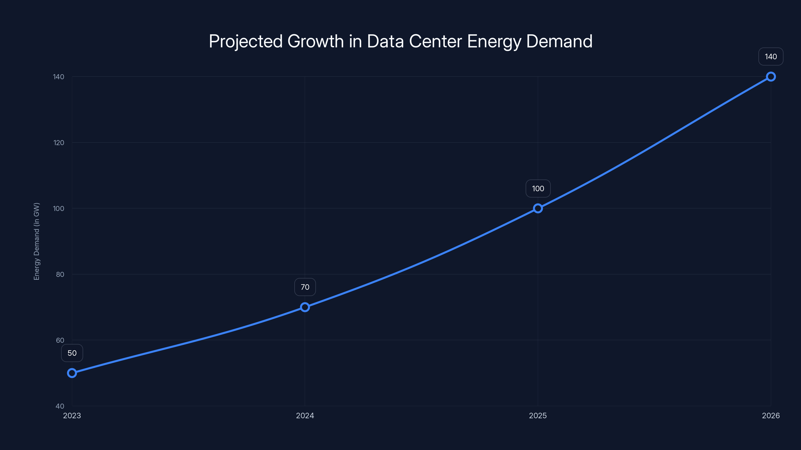 Projected Growth in Data Center Energy Demand