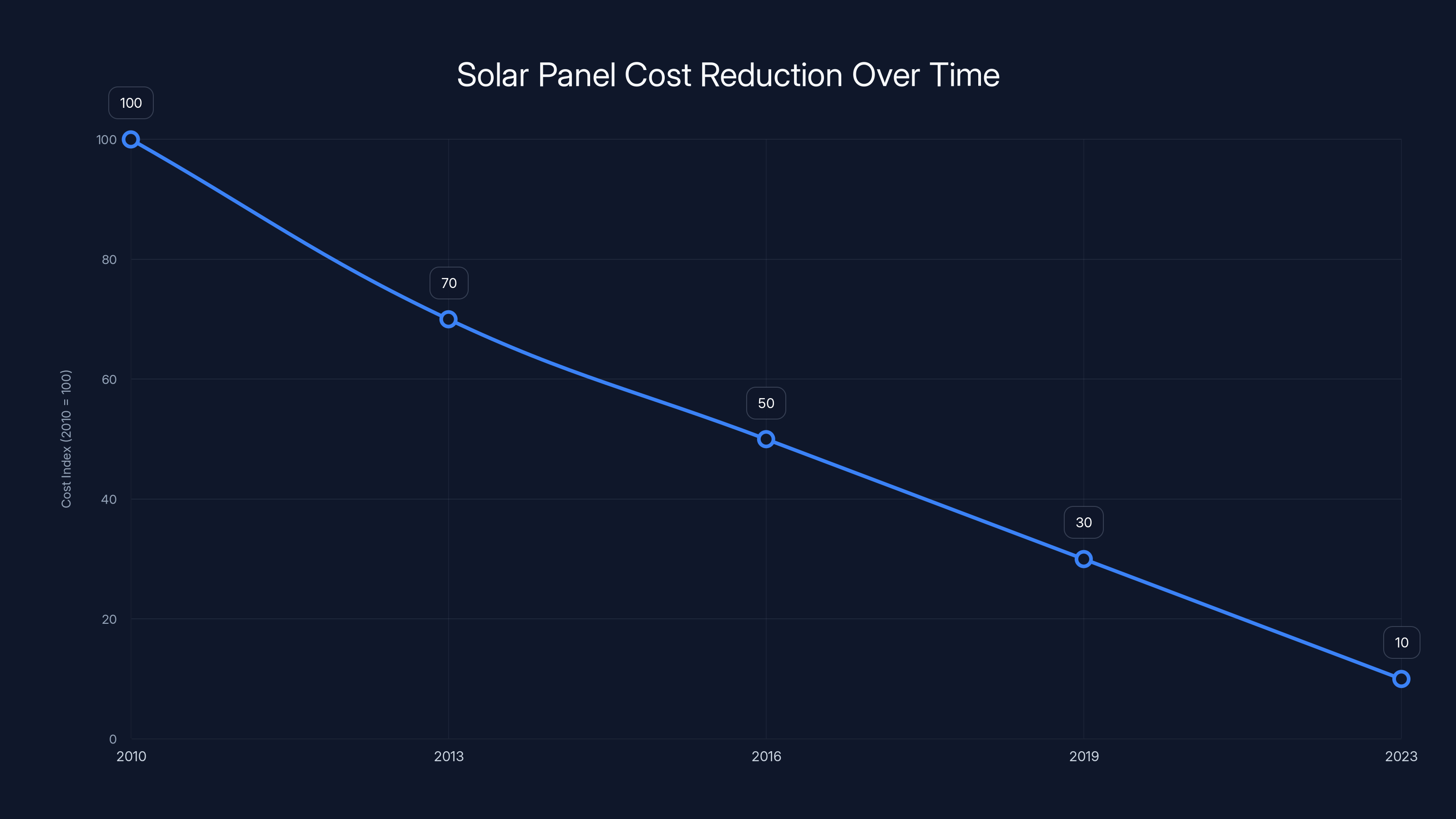 Solar Panel Cost Reduction Over Time