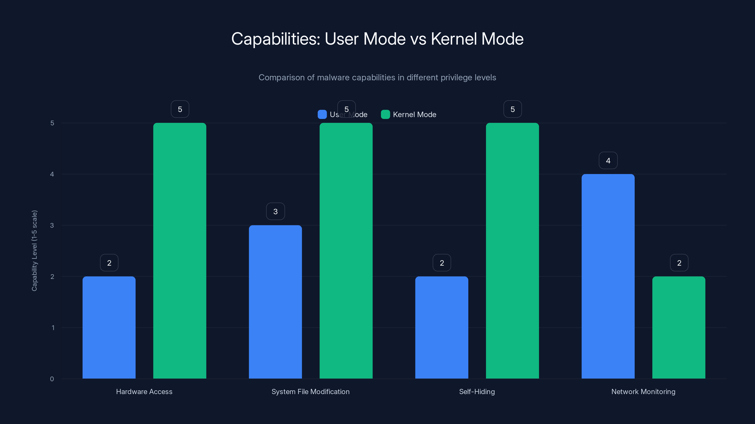Capabilities: User Mode vs Kernel Mode