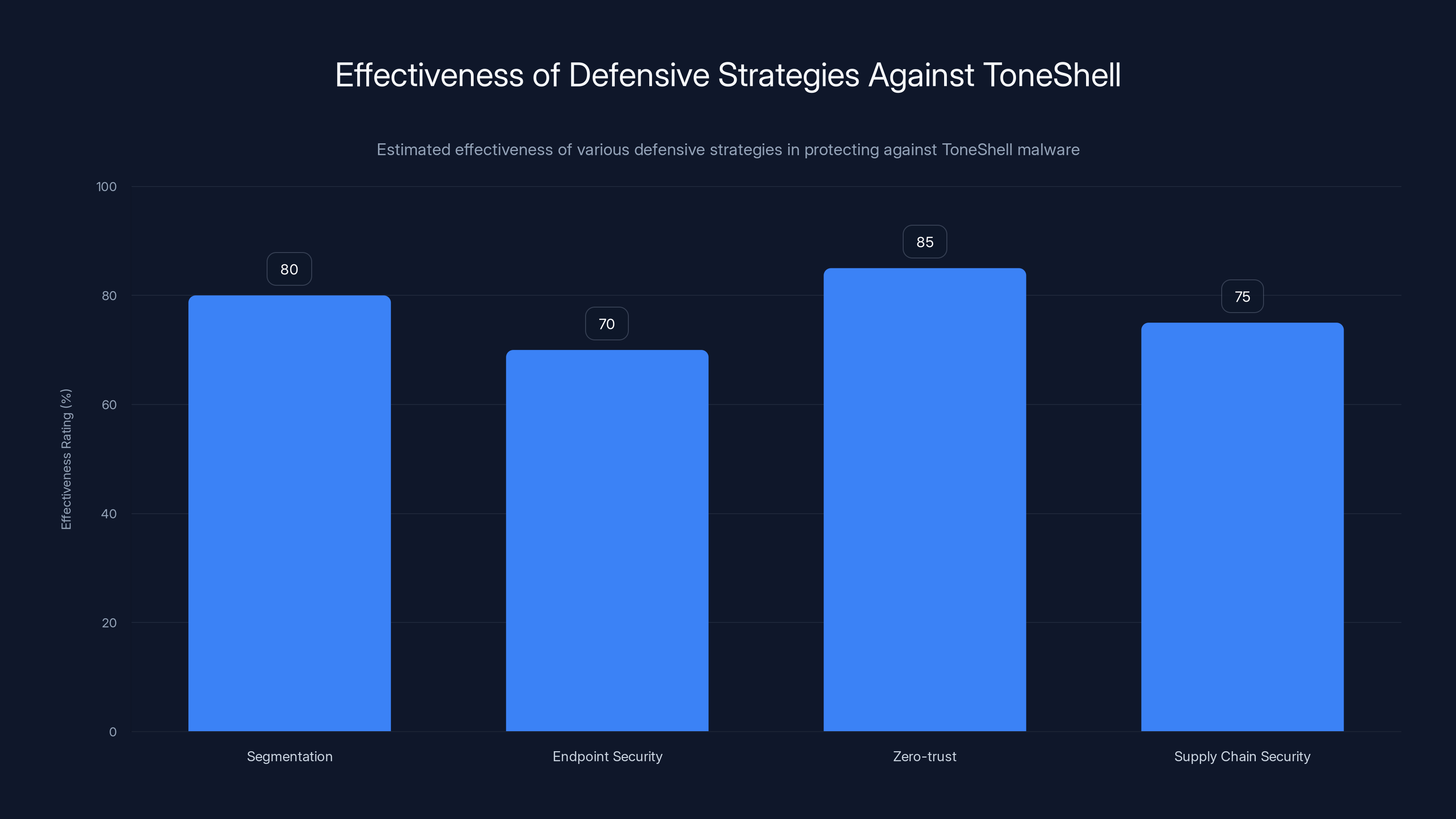 Effectiveness of Defensive Strategies Against ToneShell