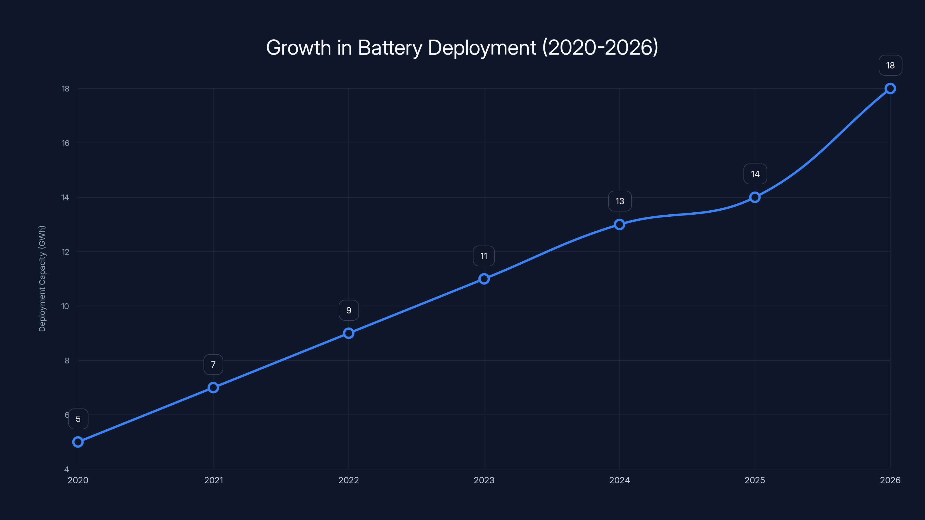 Growth in Battery Deployment (2020-2026)