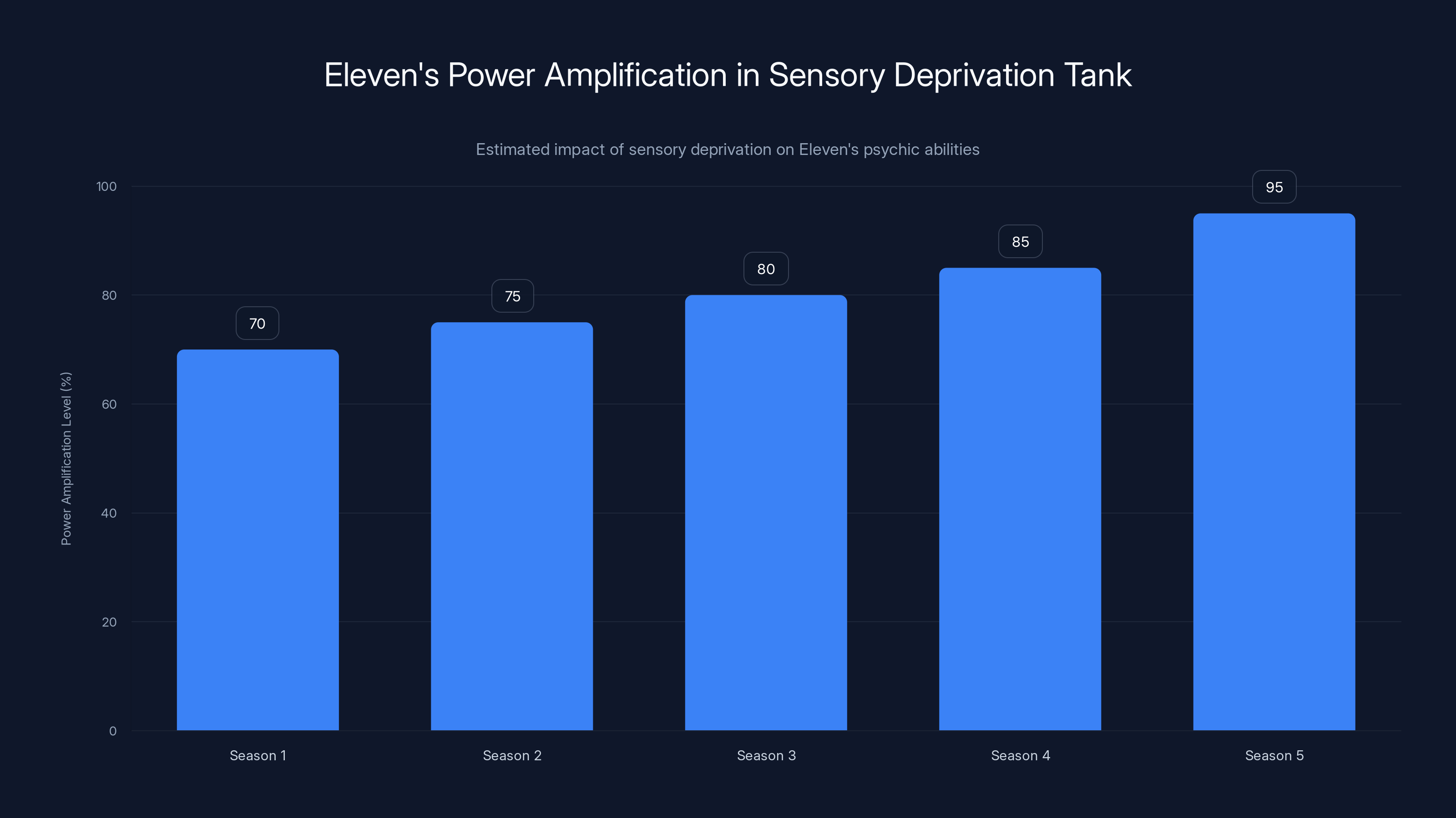 Eleven's Power Amplification in Sensory Deprivation Tank