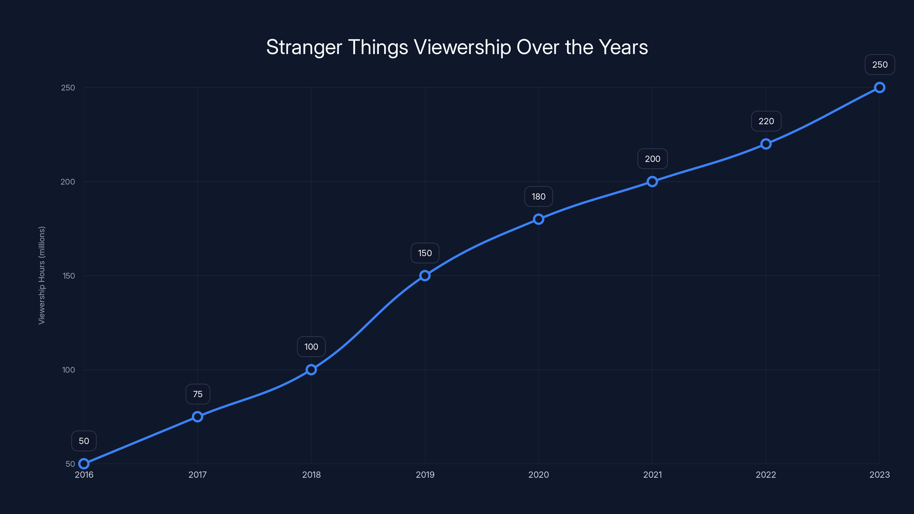 Stranger Things Viewership Over the Years
