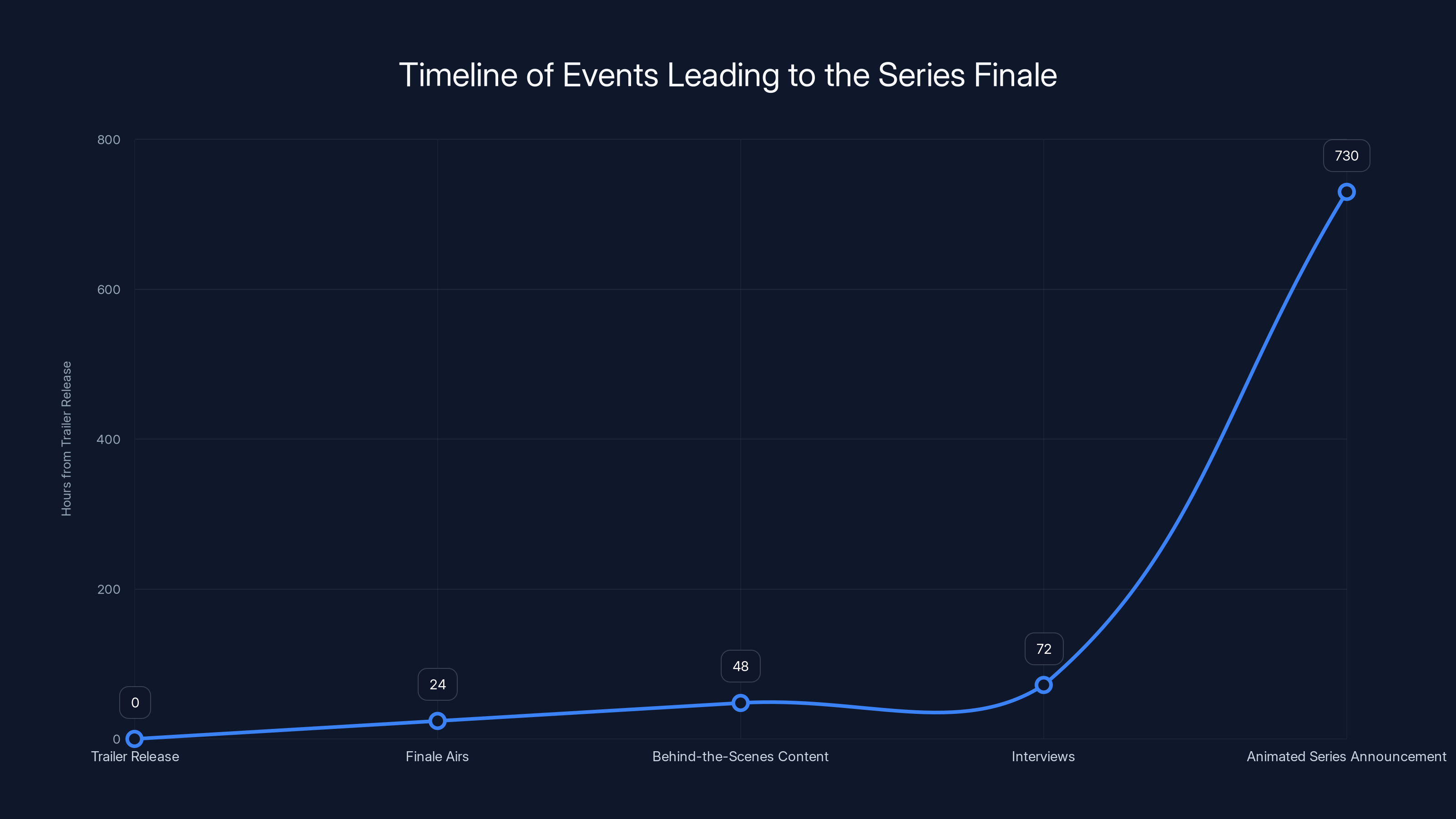 Timeline of Events Leading to the Series Finale