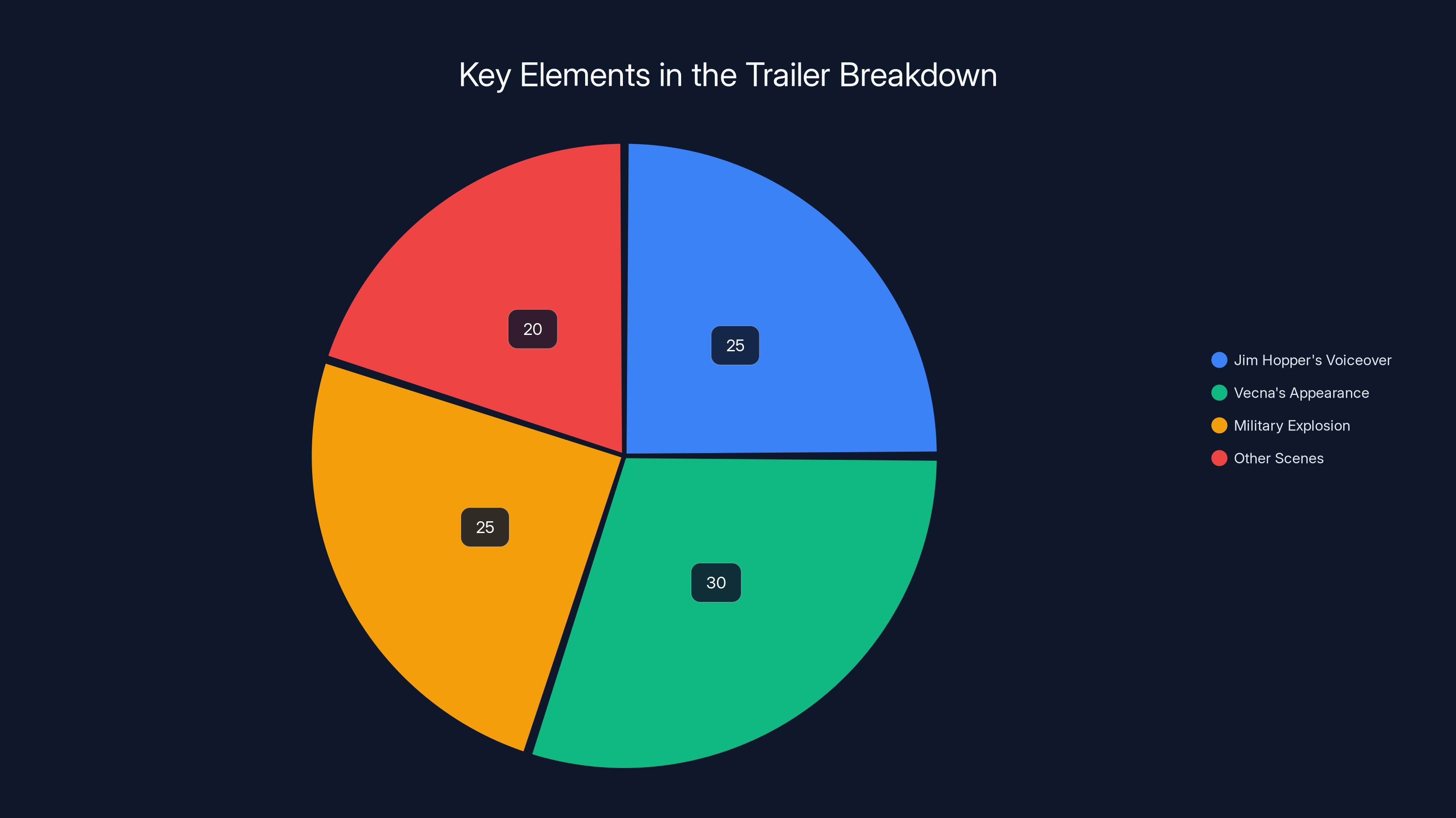 Key Elements in the Trailer Breakdown