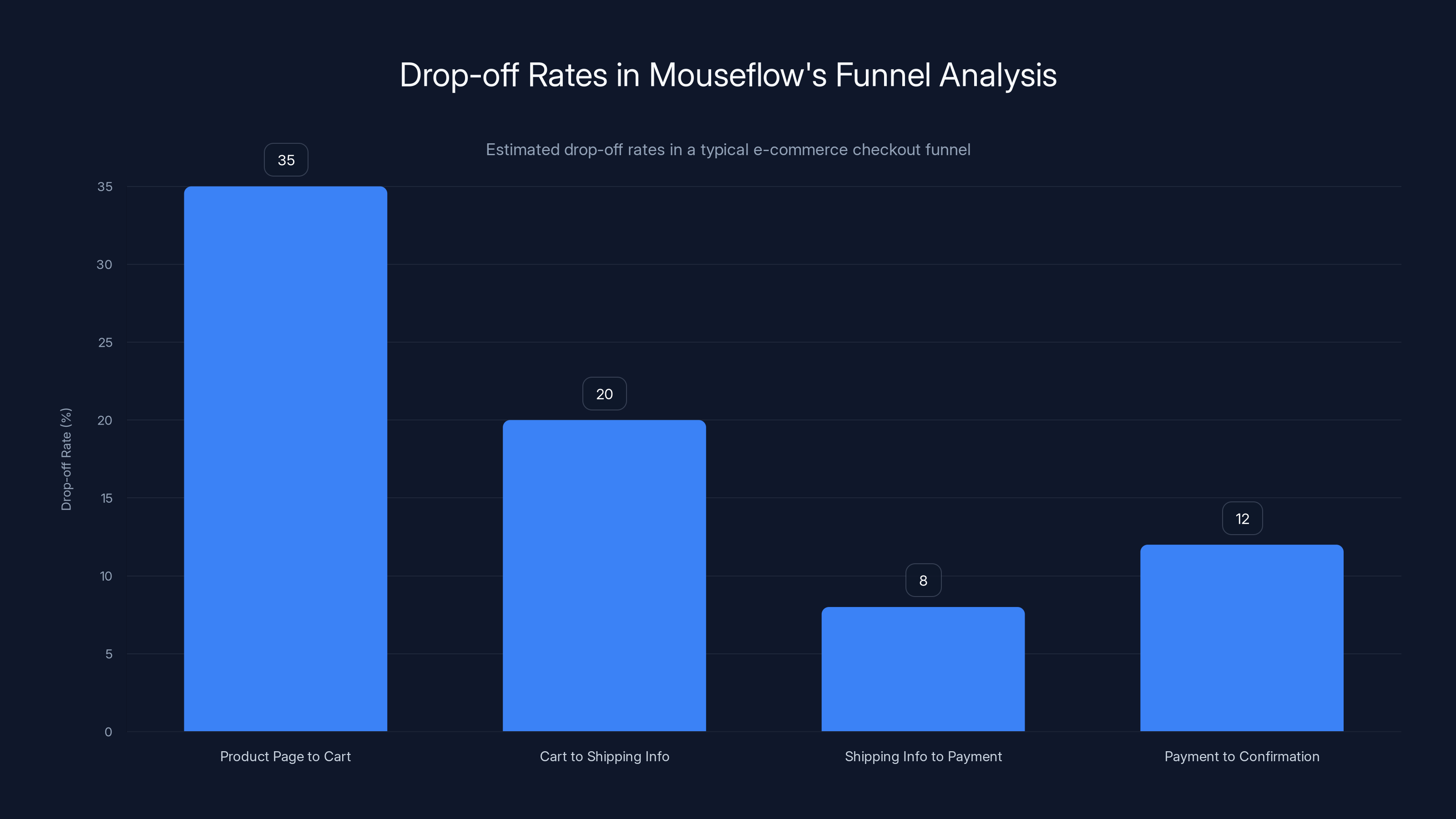 Drop-off Rates in Mouseflow's Funnel Analysis