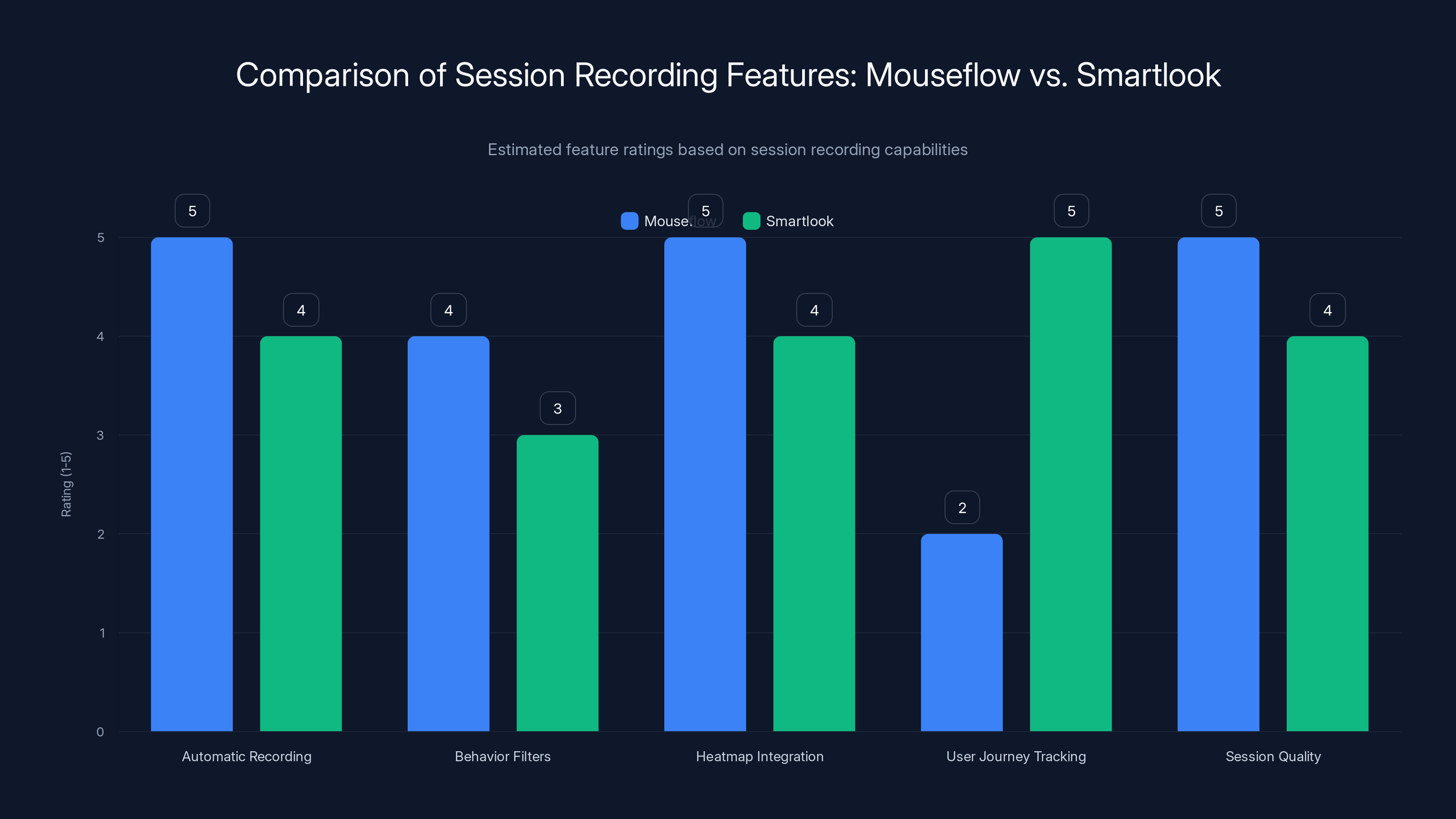 Comparison of Session Recording Features: Mouseflow vs. Smartlook