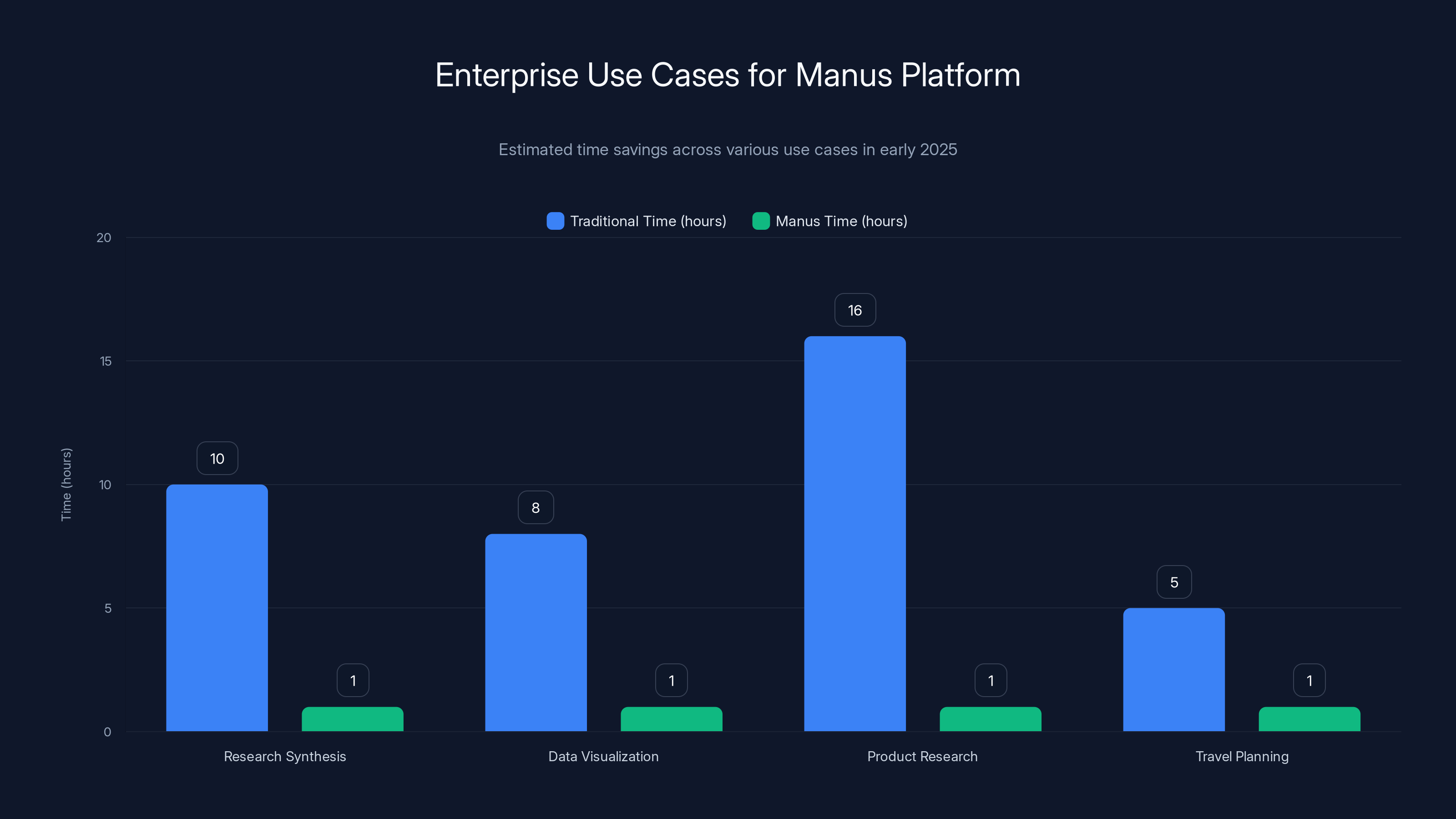 Enterprise Use Cases for Manus Platform