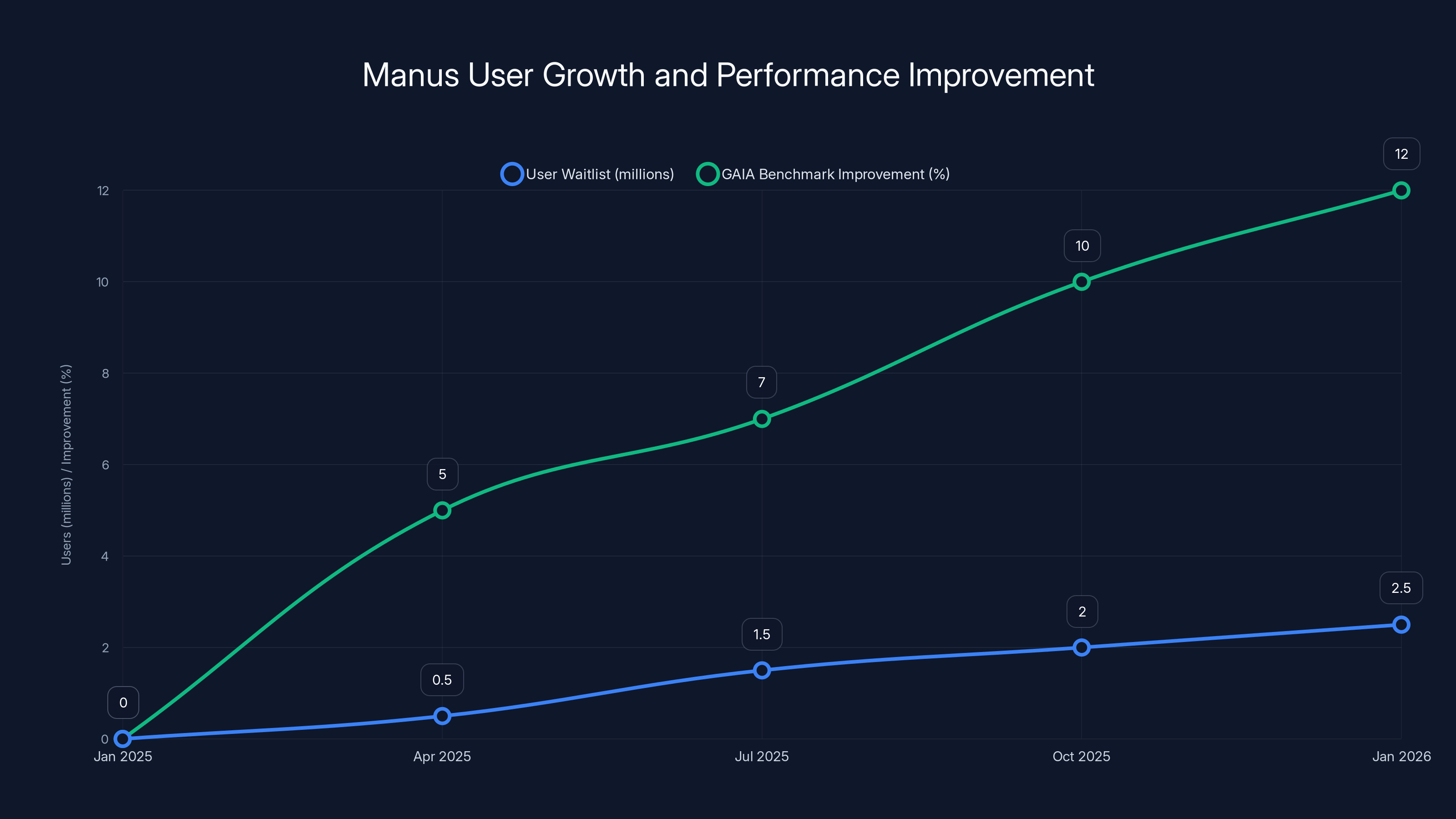 Manus User Growth and Performance Improvement