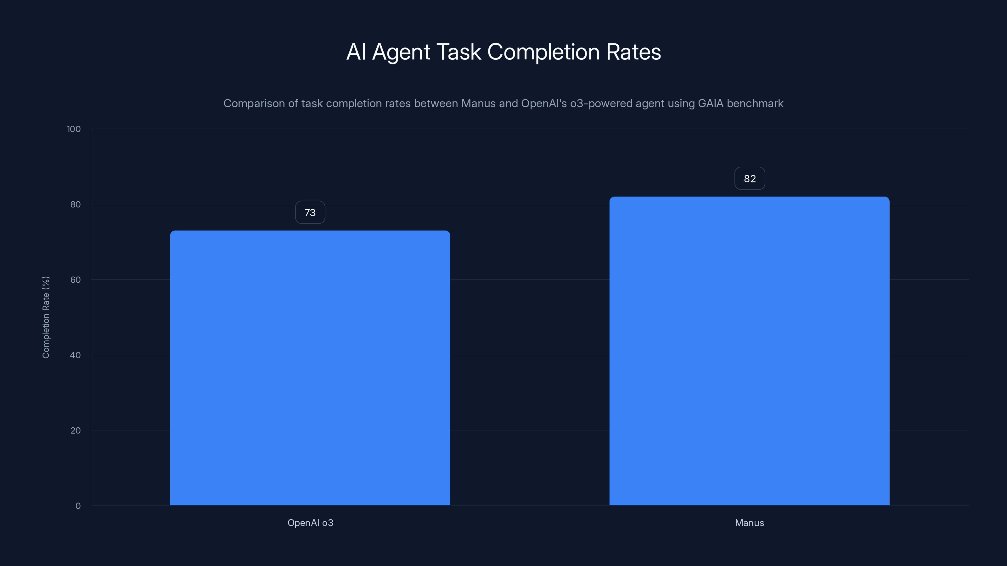 AI Agent Task Completion Rates