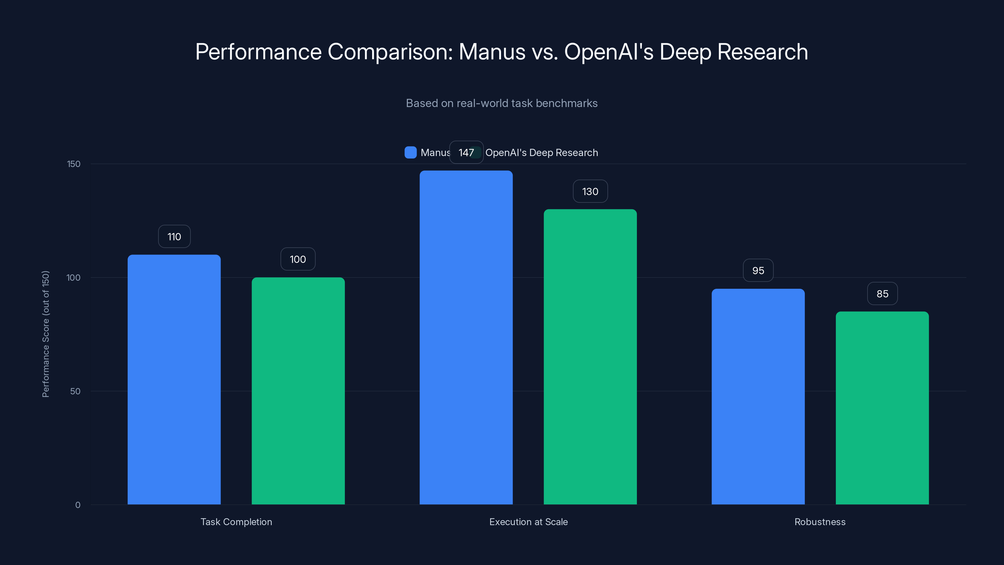Performance Comparison: Manus vs. OpenAI's Deep Research