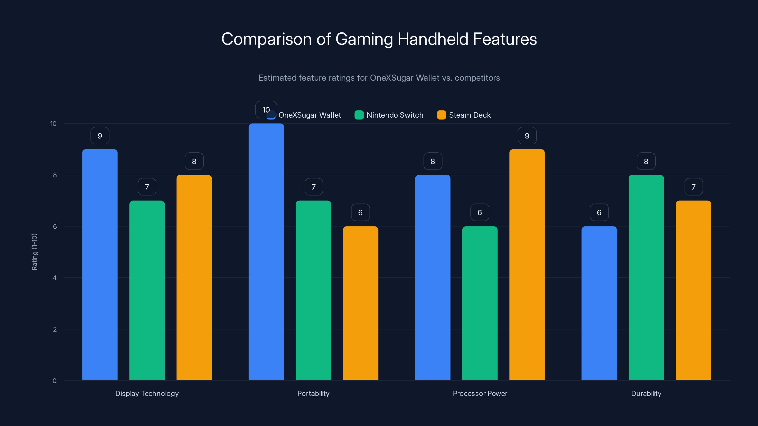 Comparison of Gaming Handheld Features