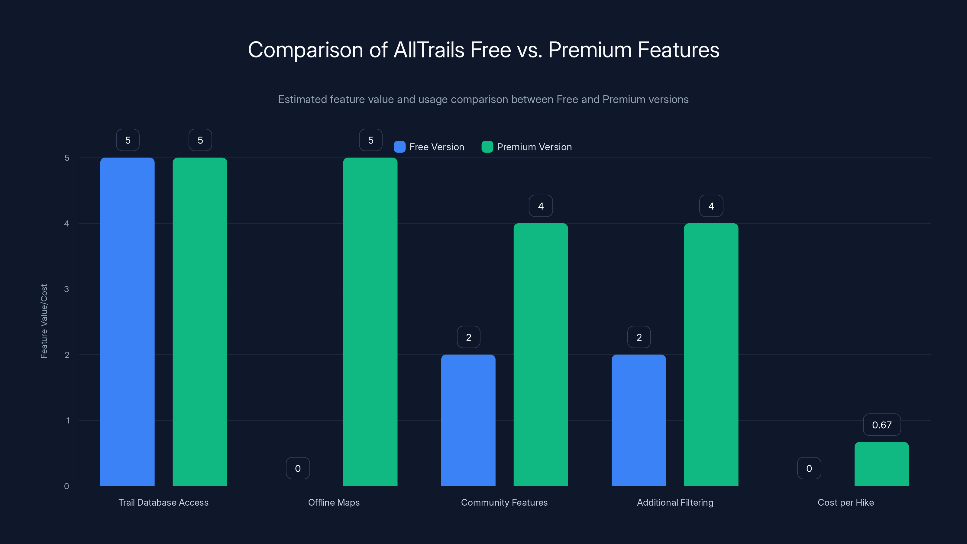 Comparison of AllTrails Free vs. Premium Features