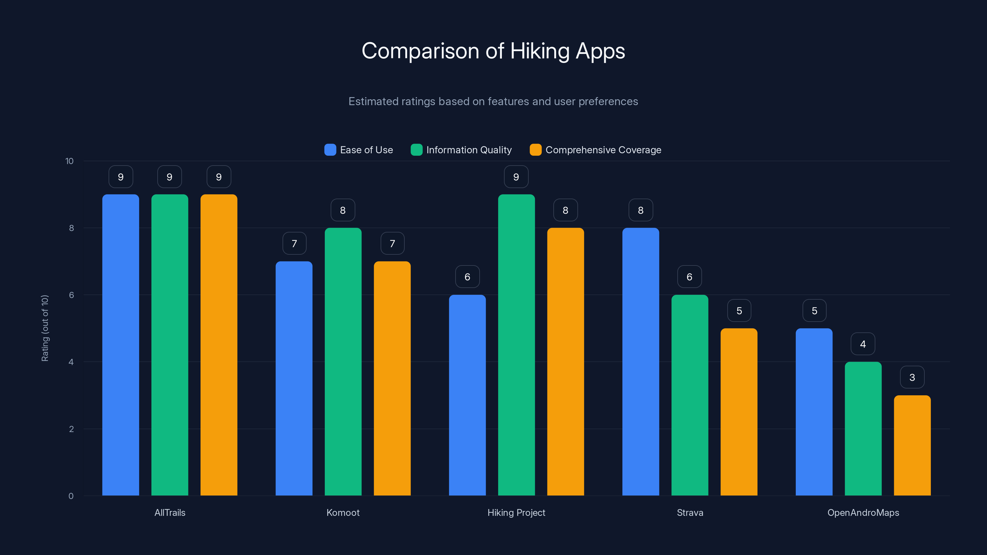 Comparison of Hiking Apps