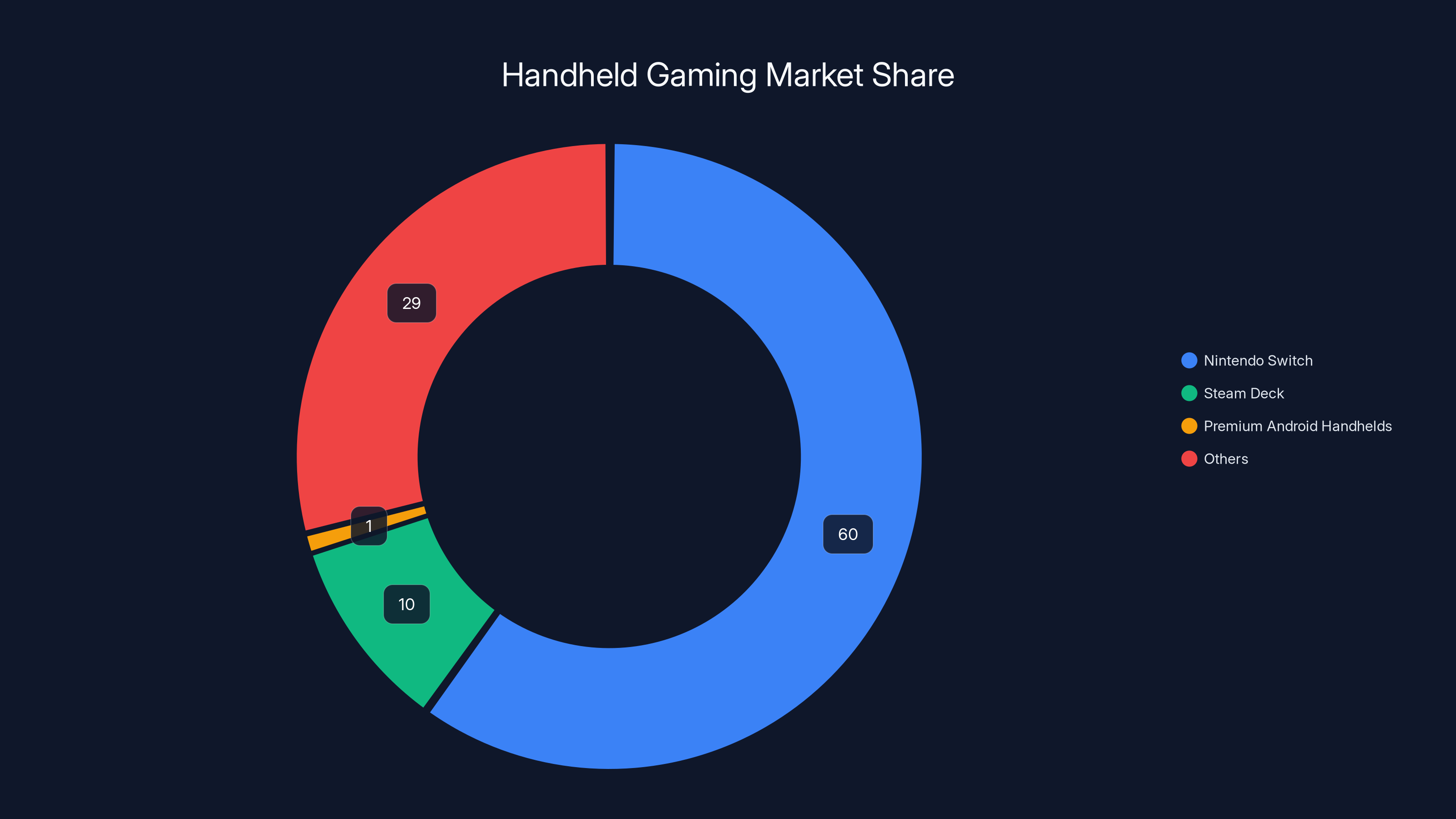 Handheld Gaming Market Share