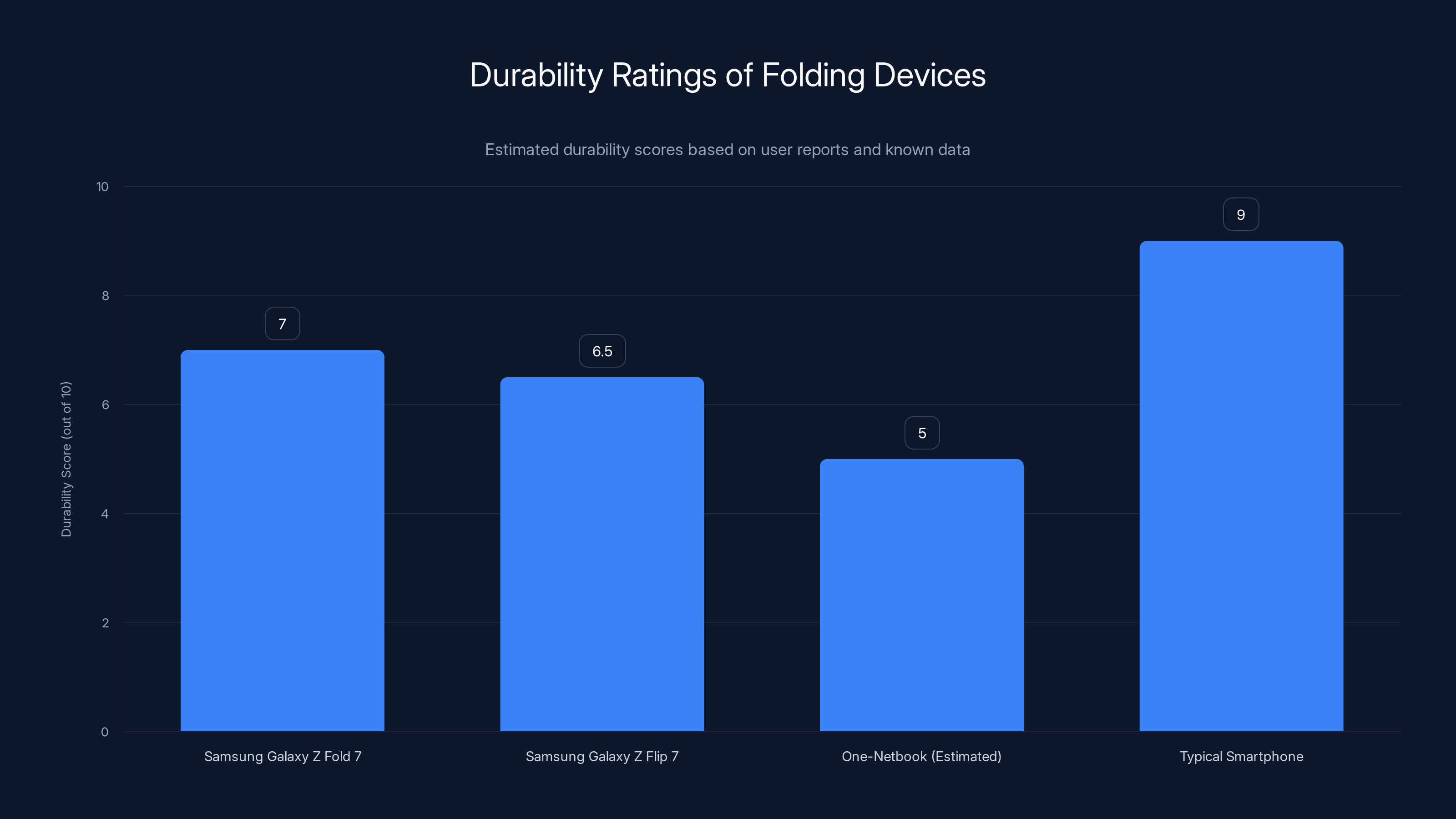 Durability Ratings of Folding Devices