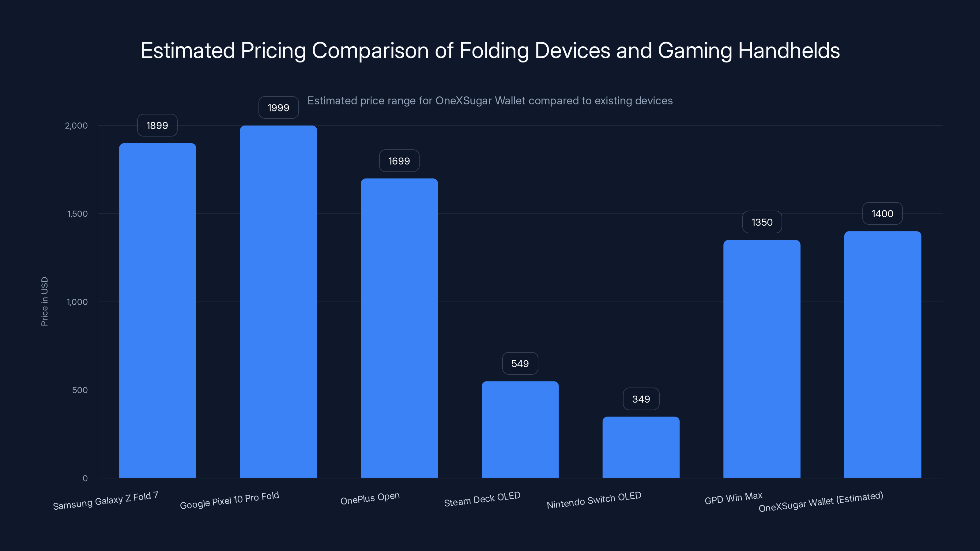 Estimated Pricing Comparison of Folding Devices and Gaming Handhelds