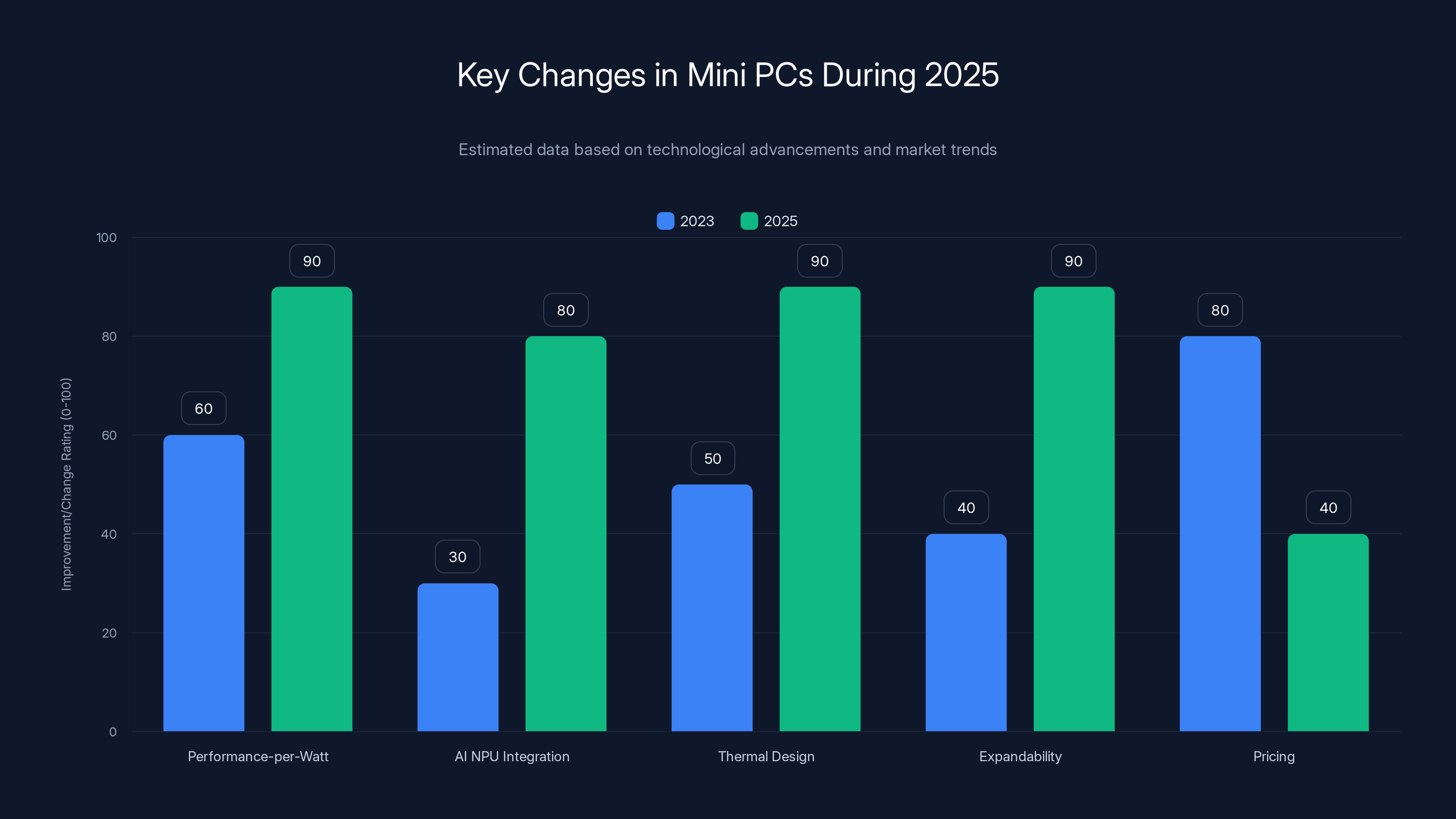 Key Changes in Mini PCs During 2025