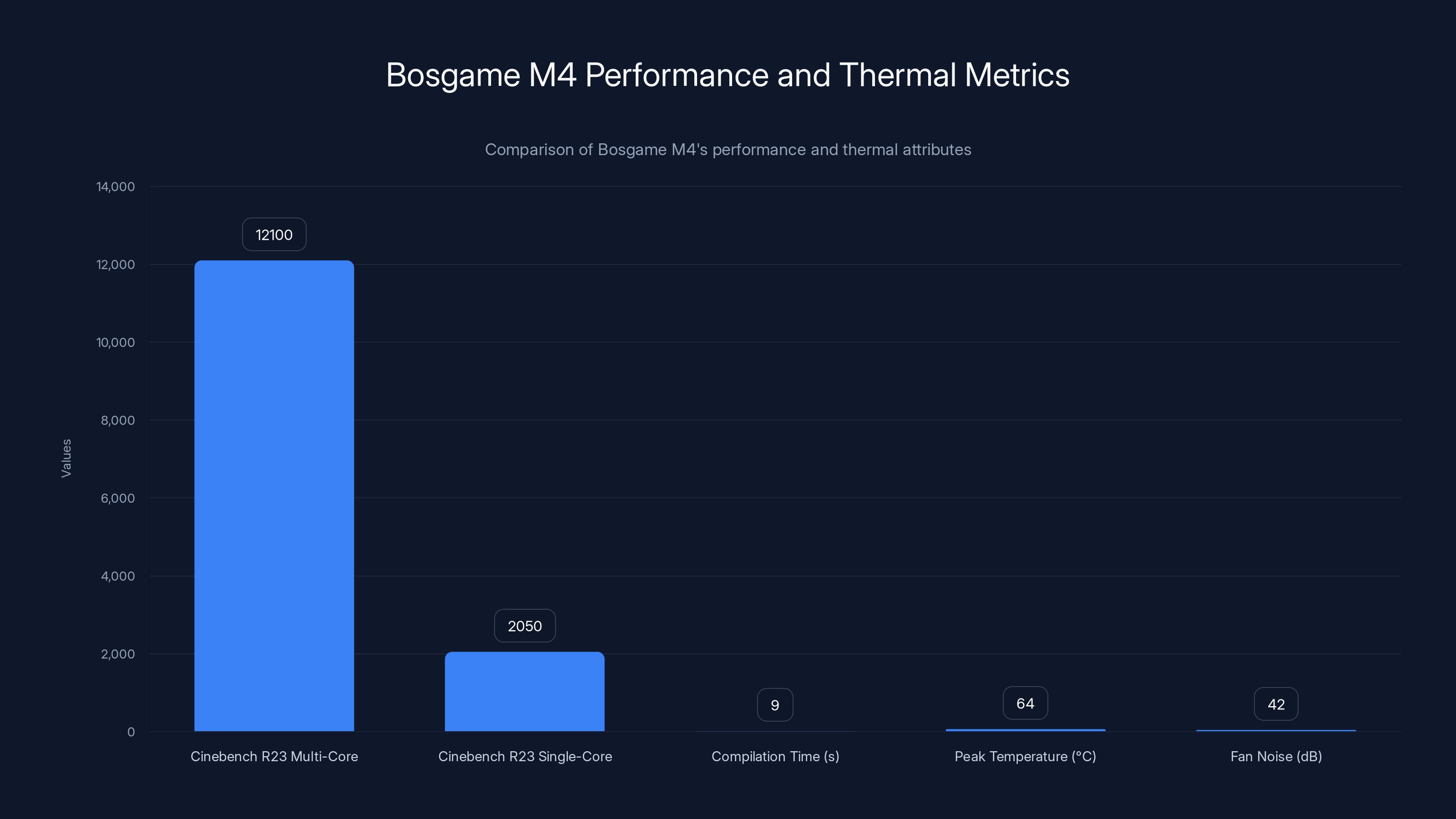 Bosgame M4 Performance and Thermal Metrics