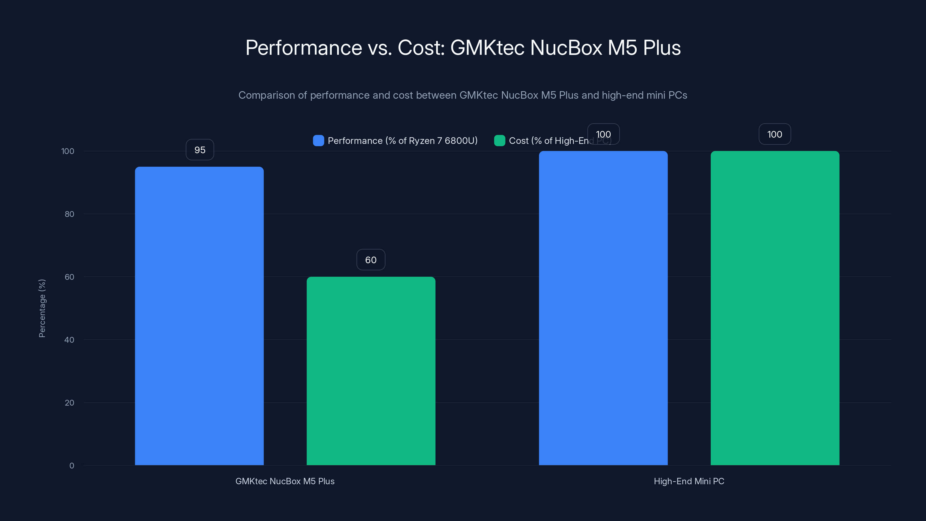 Performance vs. Cost: GMKtec NucBox M5 Plus