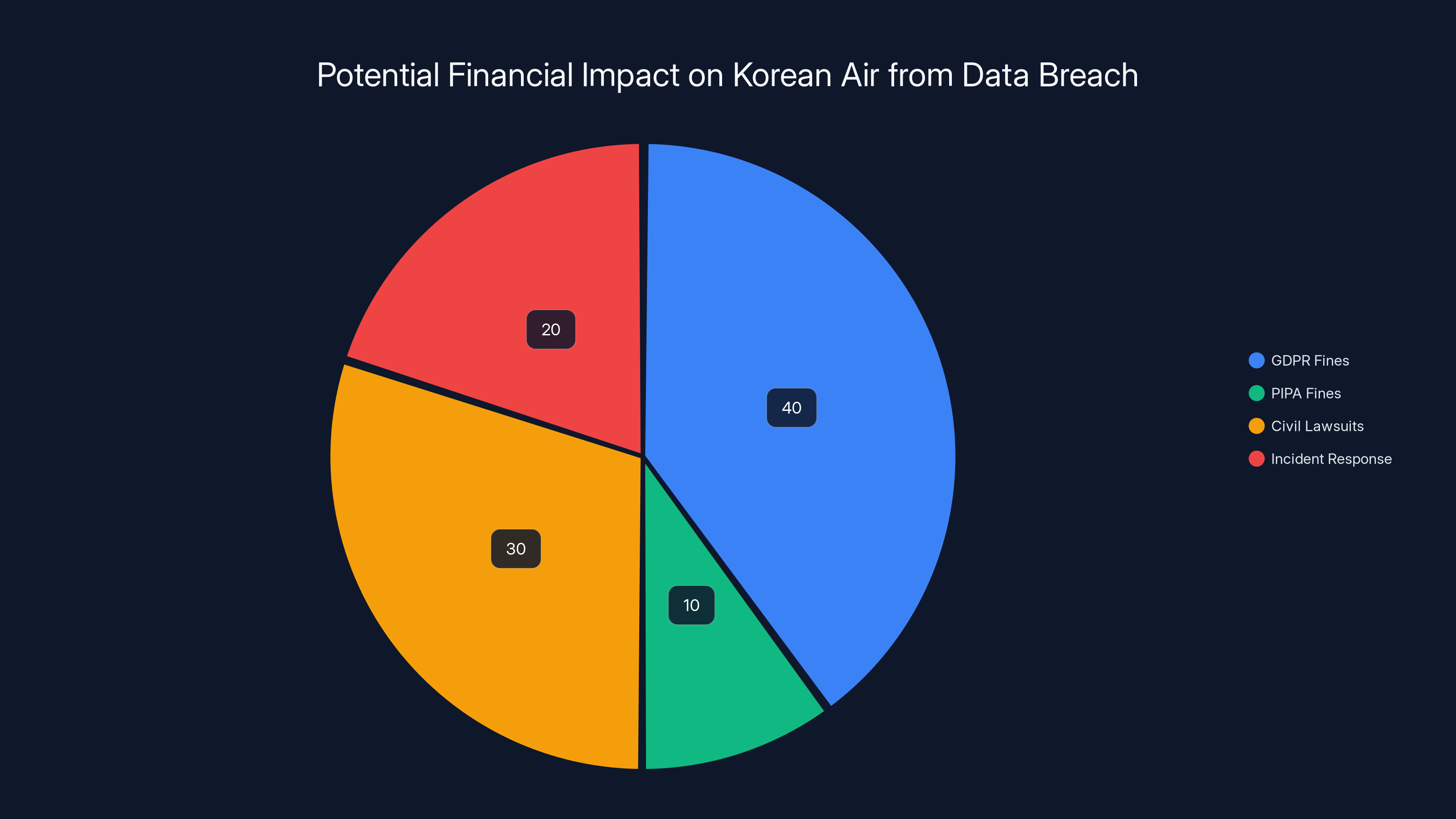 Potential Financial Impact on Korean Air from Data Breach