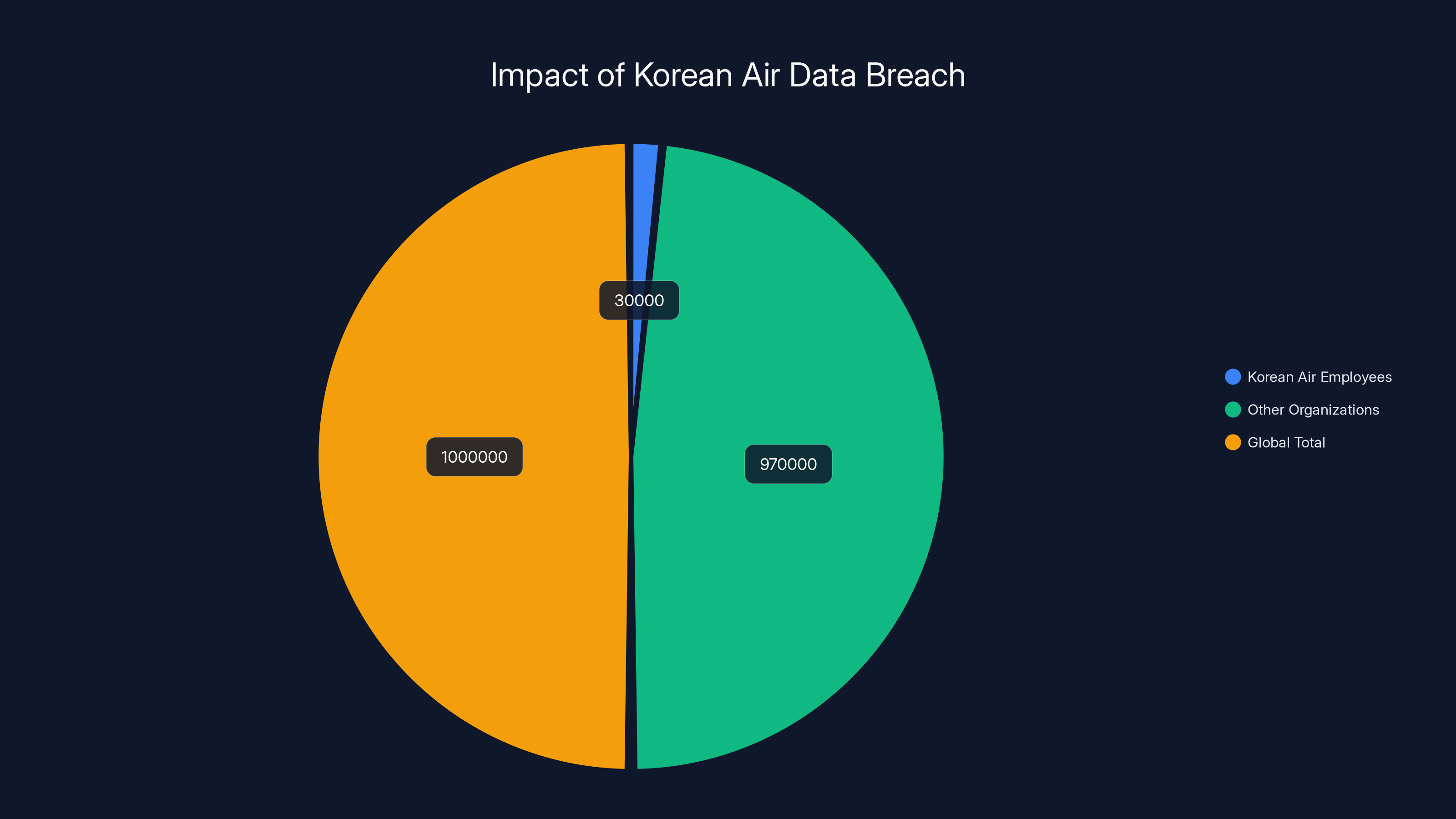 Impact of Korean Air Data Breach