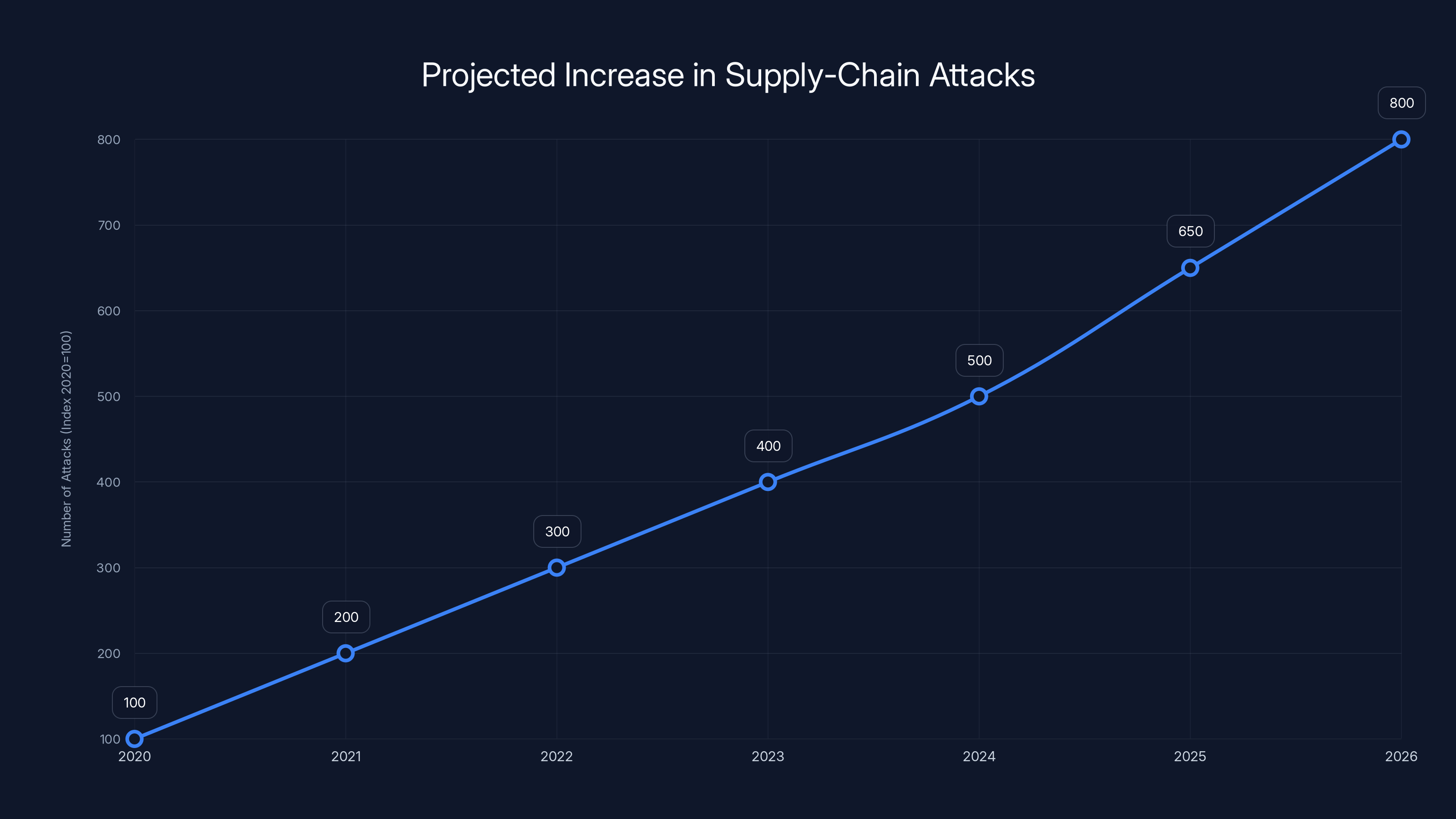 Projected Increase in Supply-Chain Attacks