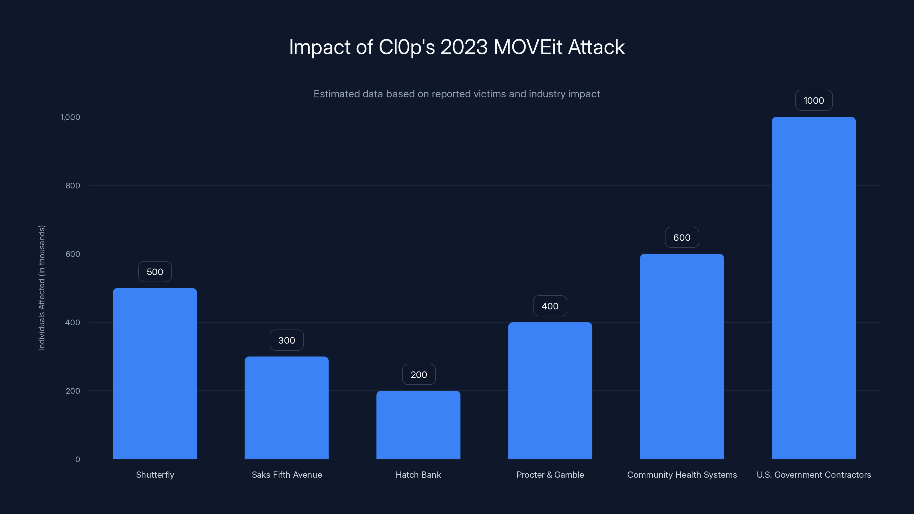 Impact of Cl0p's 2023 MOVEit Attack
