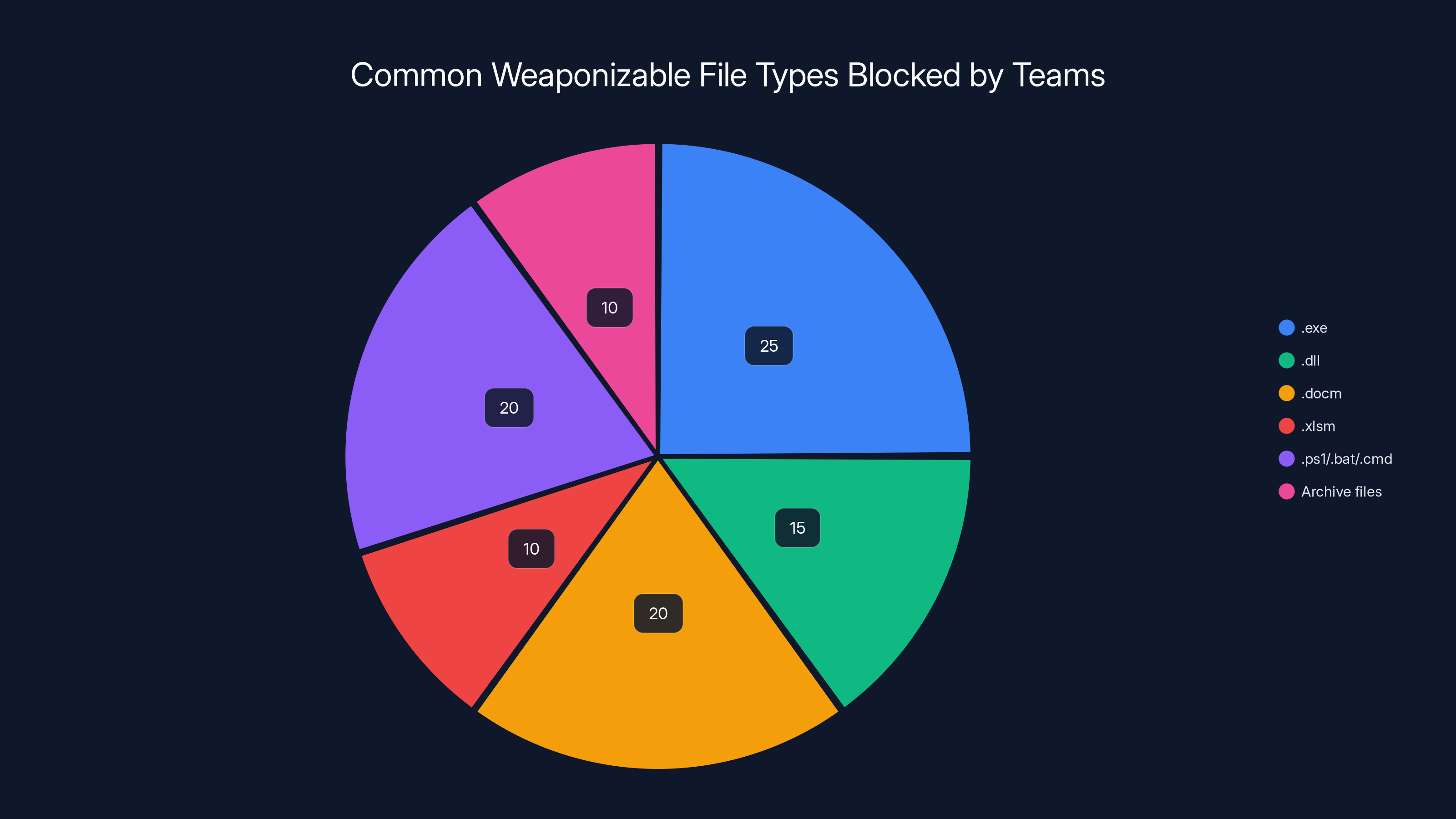 Common Weaponizable File Types Blocked by Teams