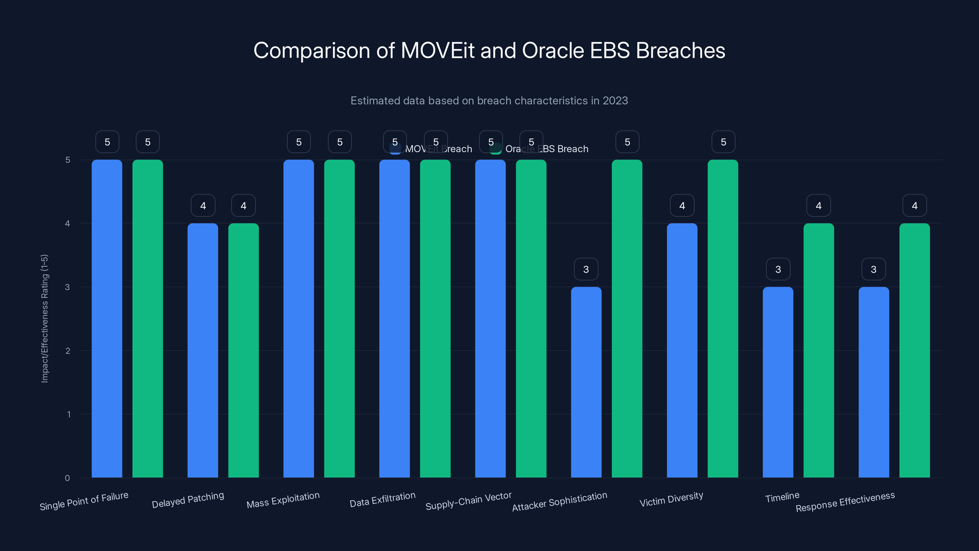 Comparison of MOVEit and Oracle EBS Breaches